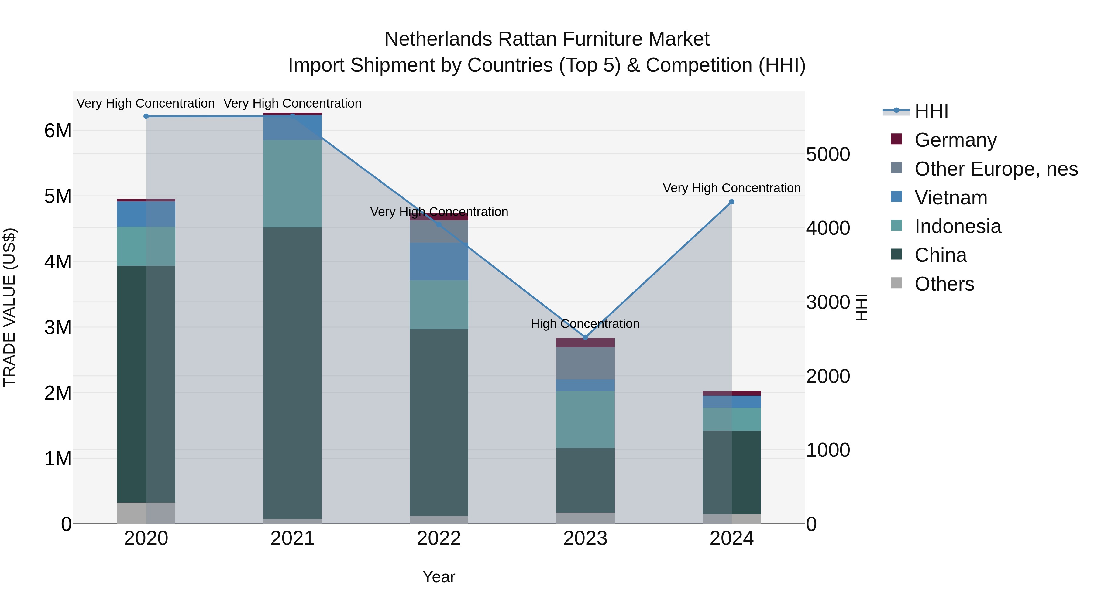 Netherlands Rattan Furniture Market Top 5 Importing Countries and Market Competition (HHI) Analysis