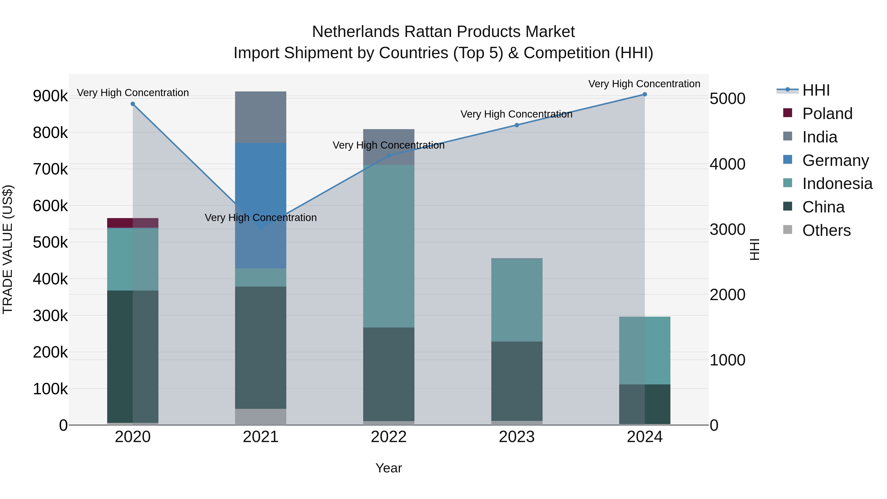 Netherlands Rattan Products Market Top 5 Importing Countries and Market Competition (HHI) Analysis