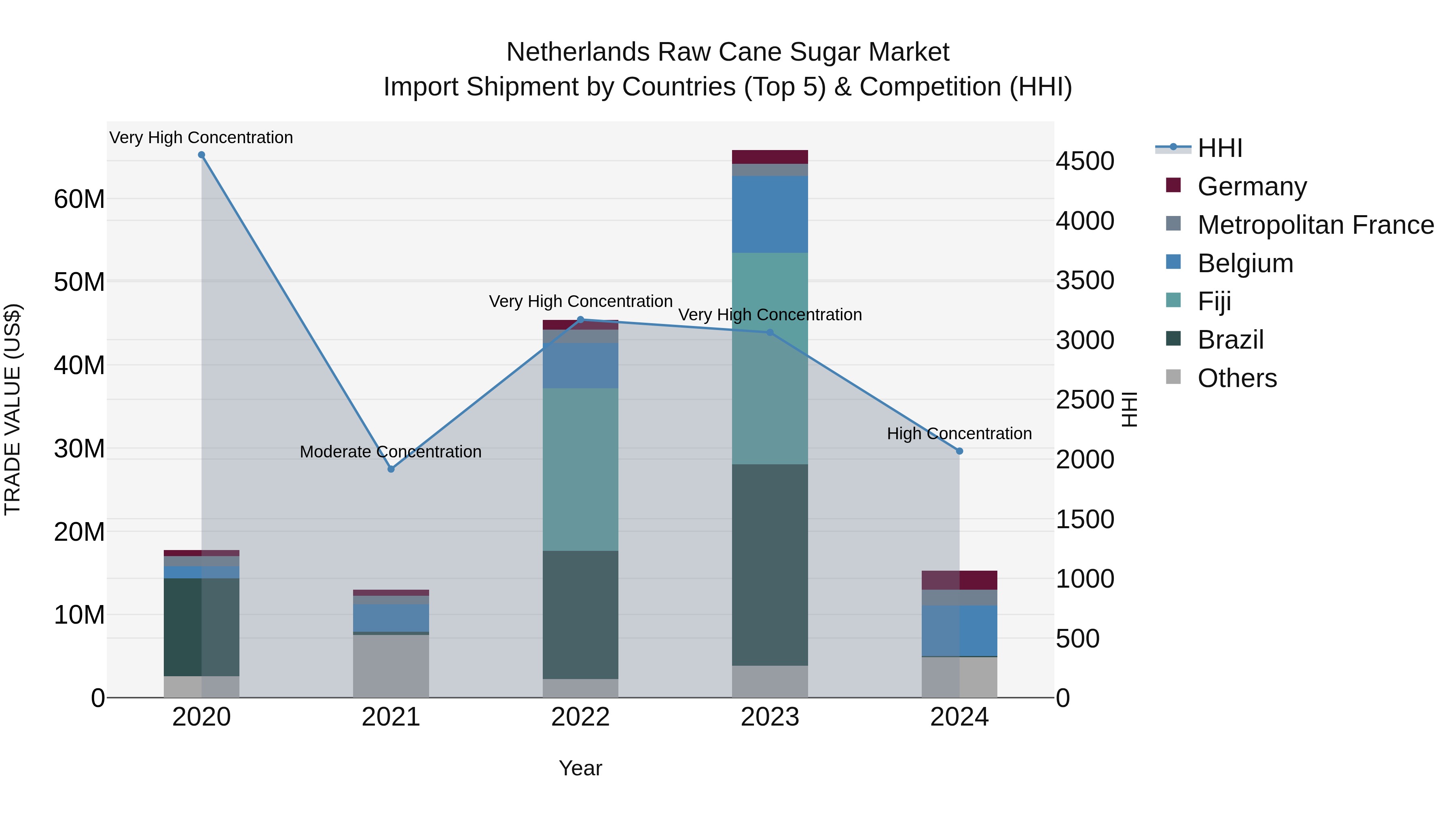 Netherlands Raw Cane Sugar Market Top 5 Importing Countries and Market Competition (HHI) Analysis
