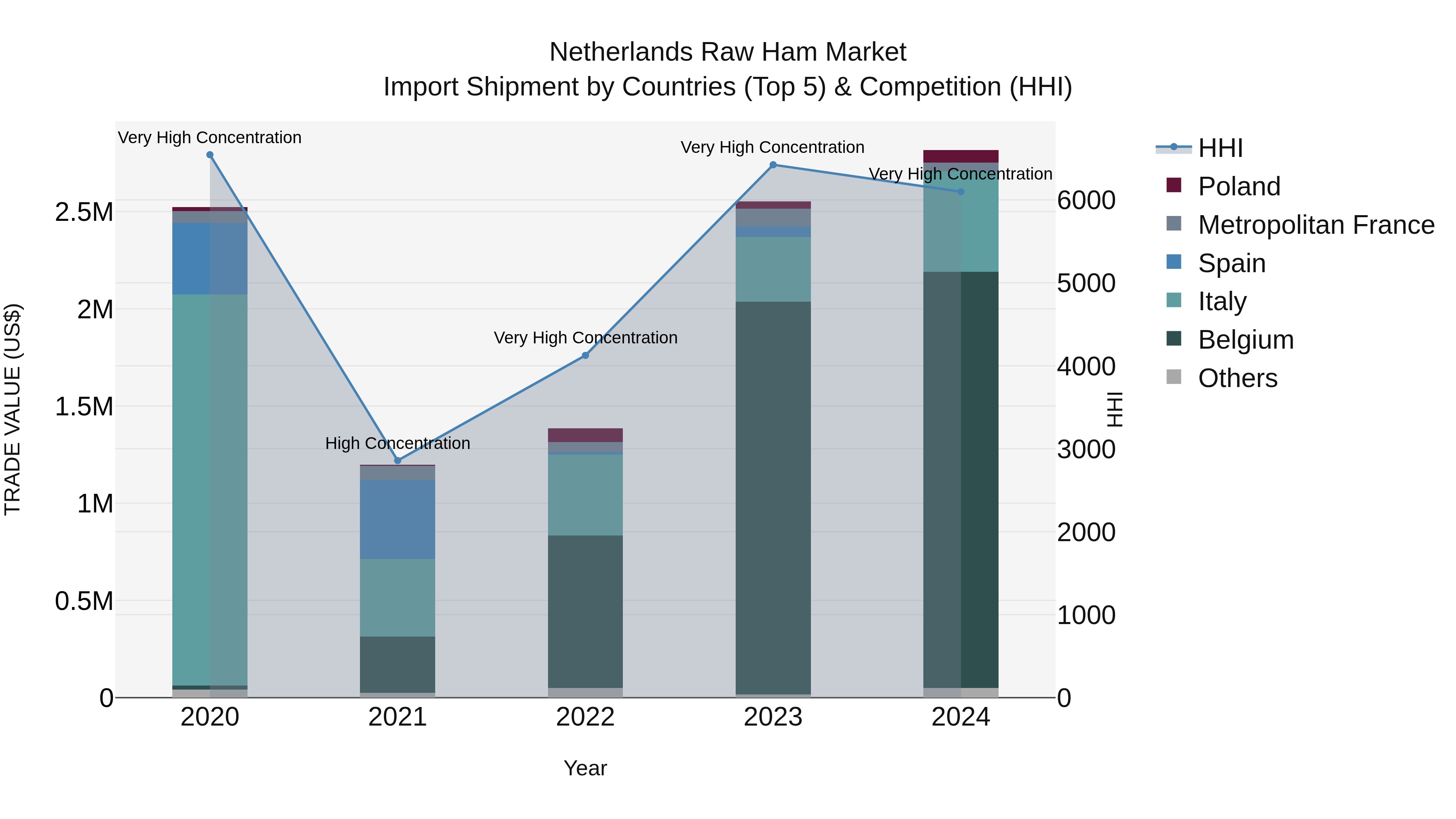 Netherlands Raw Ham Market Top 5 Importing Countries and Market Competition (HHI) Analysis