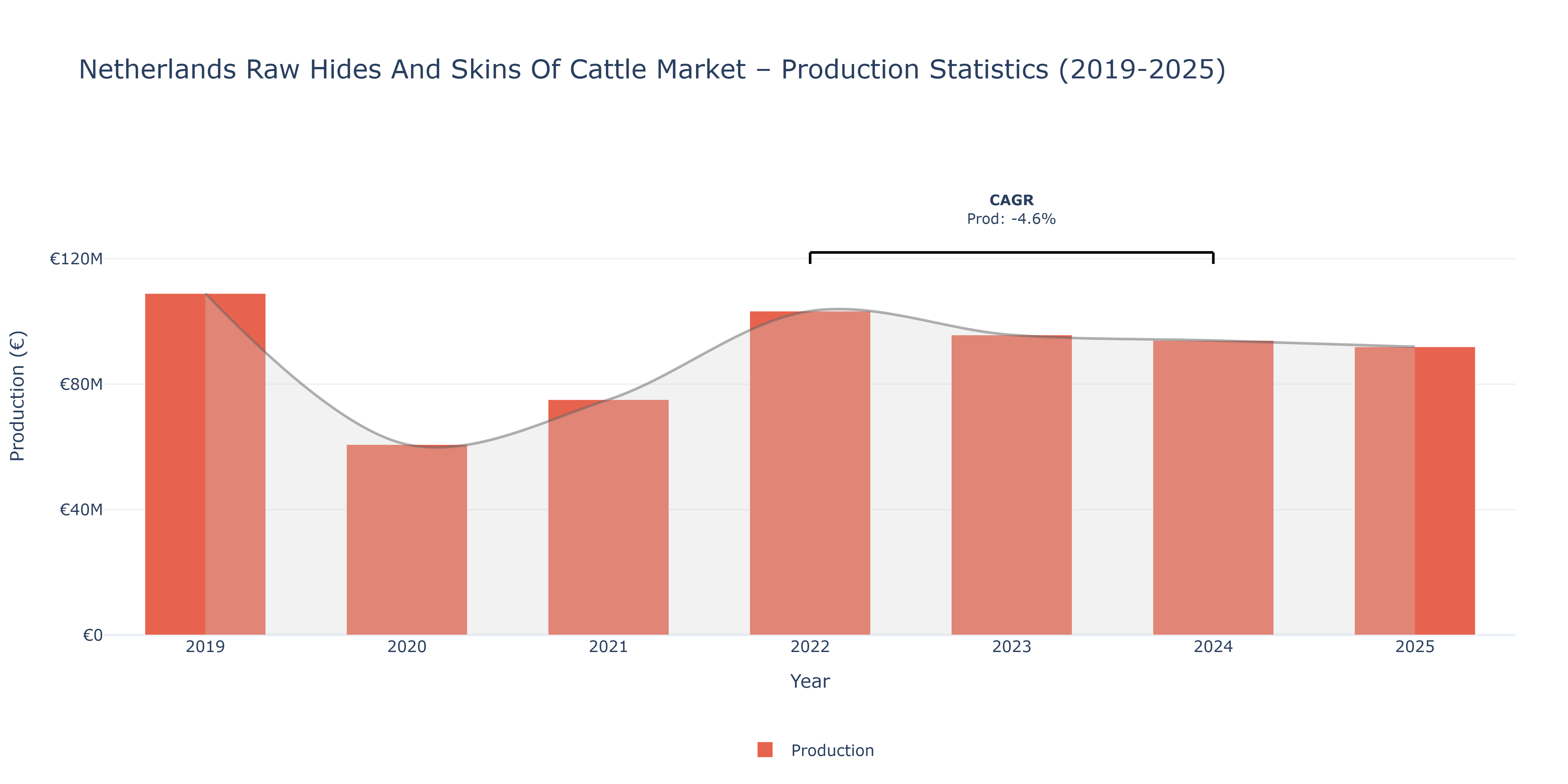 Netherlands Raw Hides And Skins Of Cattle  - Market Production Statistics (2019-2025)