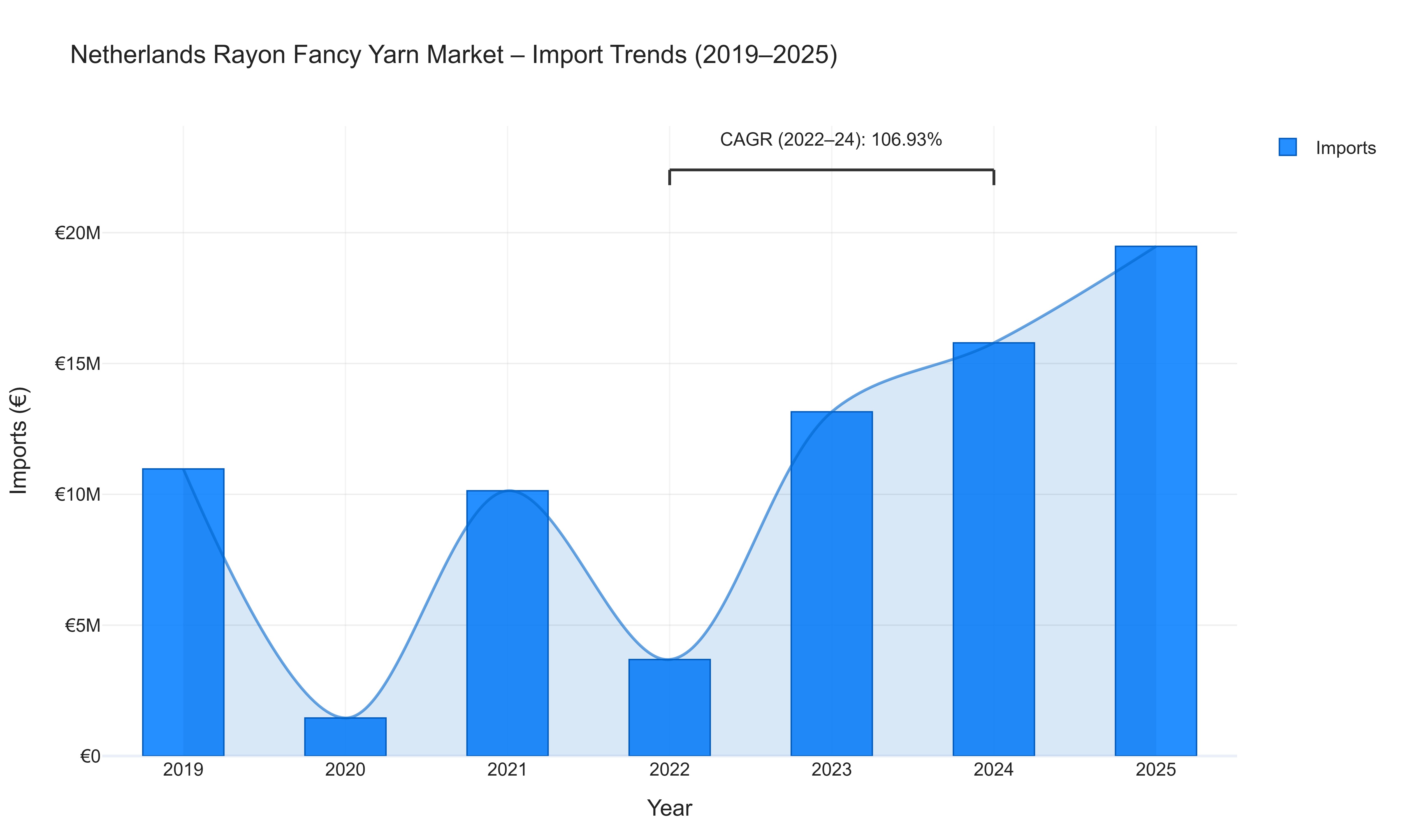 Netherlands Rayon Fancy Yarn Market - Import Trends (2019-2025)