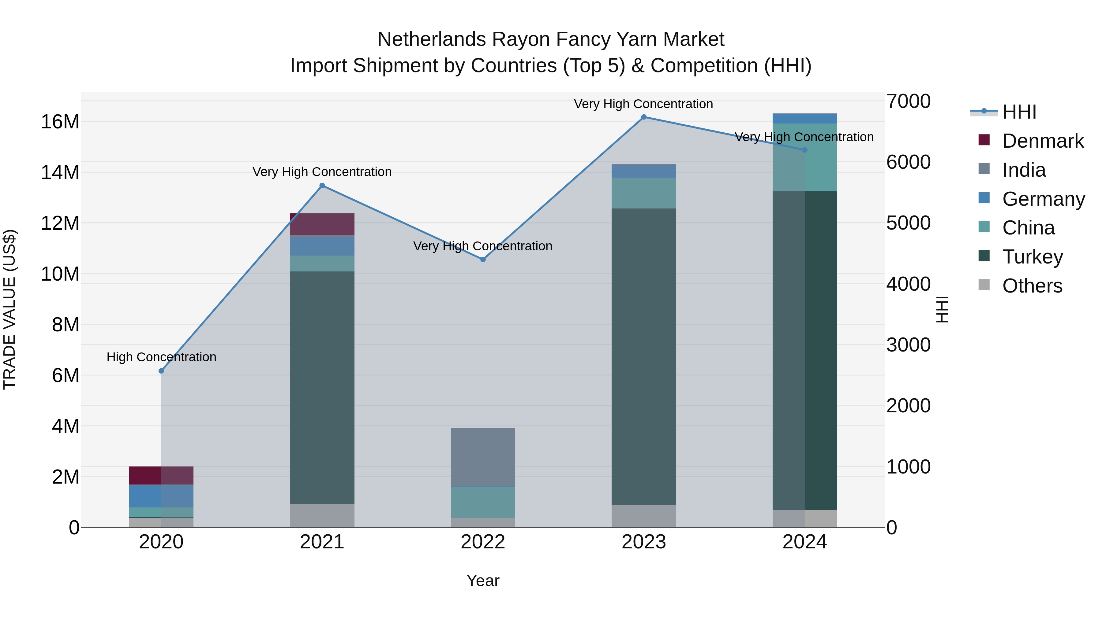 Netherlands Rayon Fancy Yarn Market Top 5 Importing Countries and Market Competition (HHI) Analysis