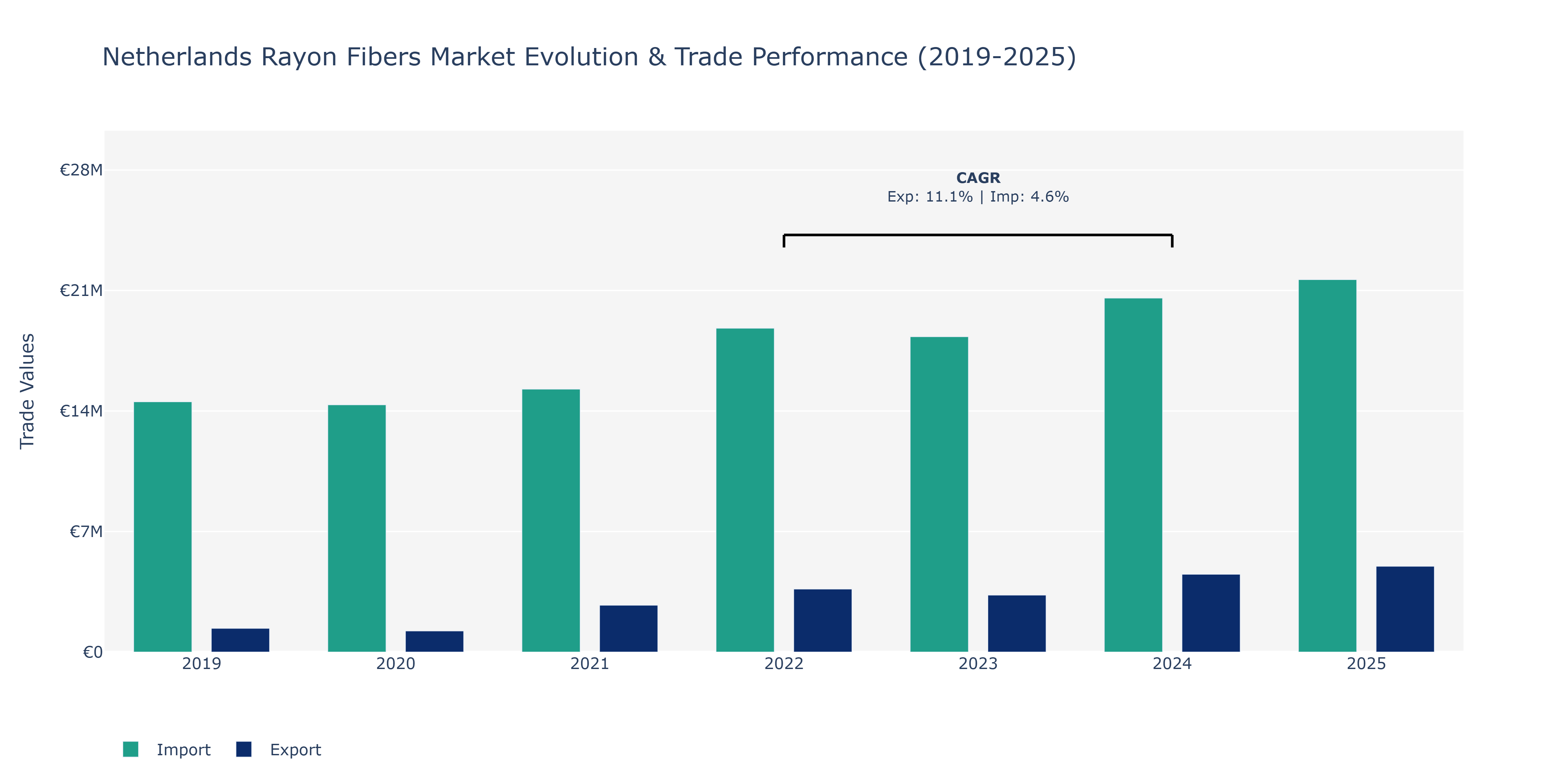 Netherlands Rayon Fibers Market: Production & Trade Performance (2019-2025) Size