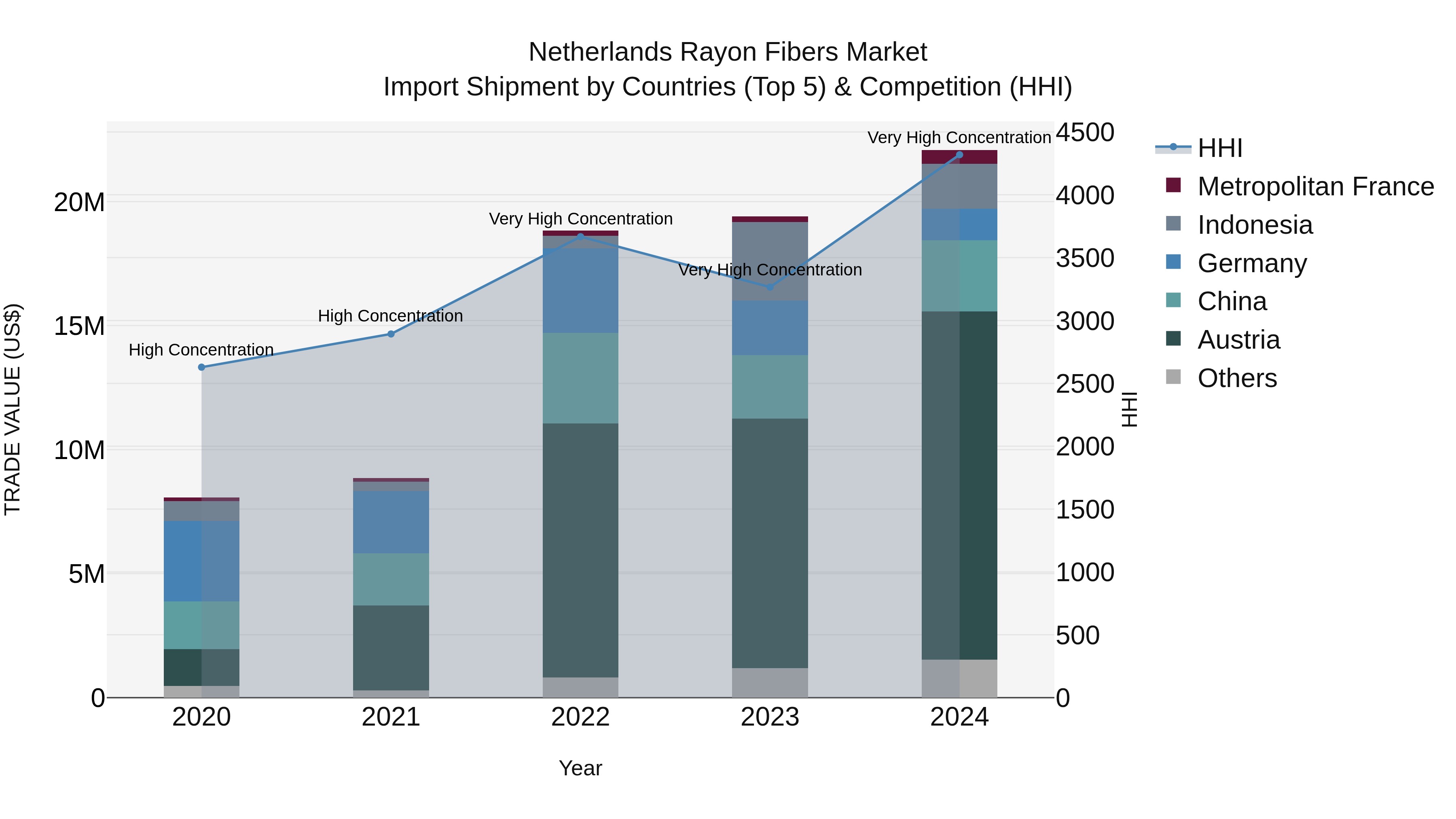 Netherlands Rayon Fibers Market Import Shipment by Countries (Top 5) & Competition (HHI)