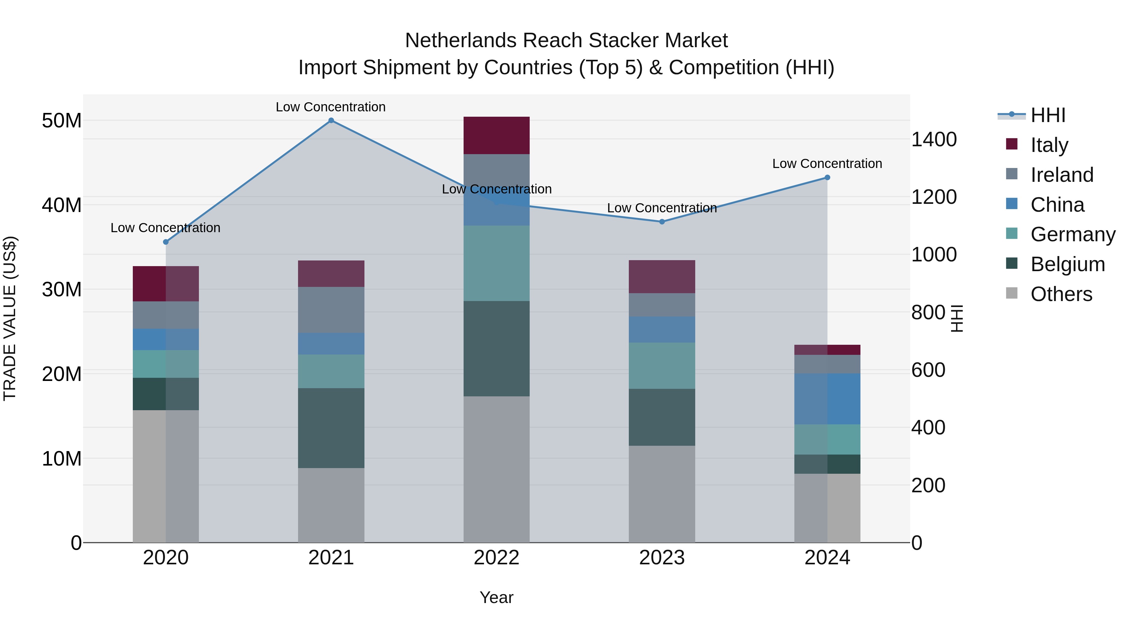 Netherlands Reach Stacker Market Import Shipment by Countries (Top 5) & Competition (HHI)