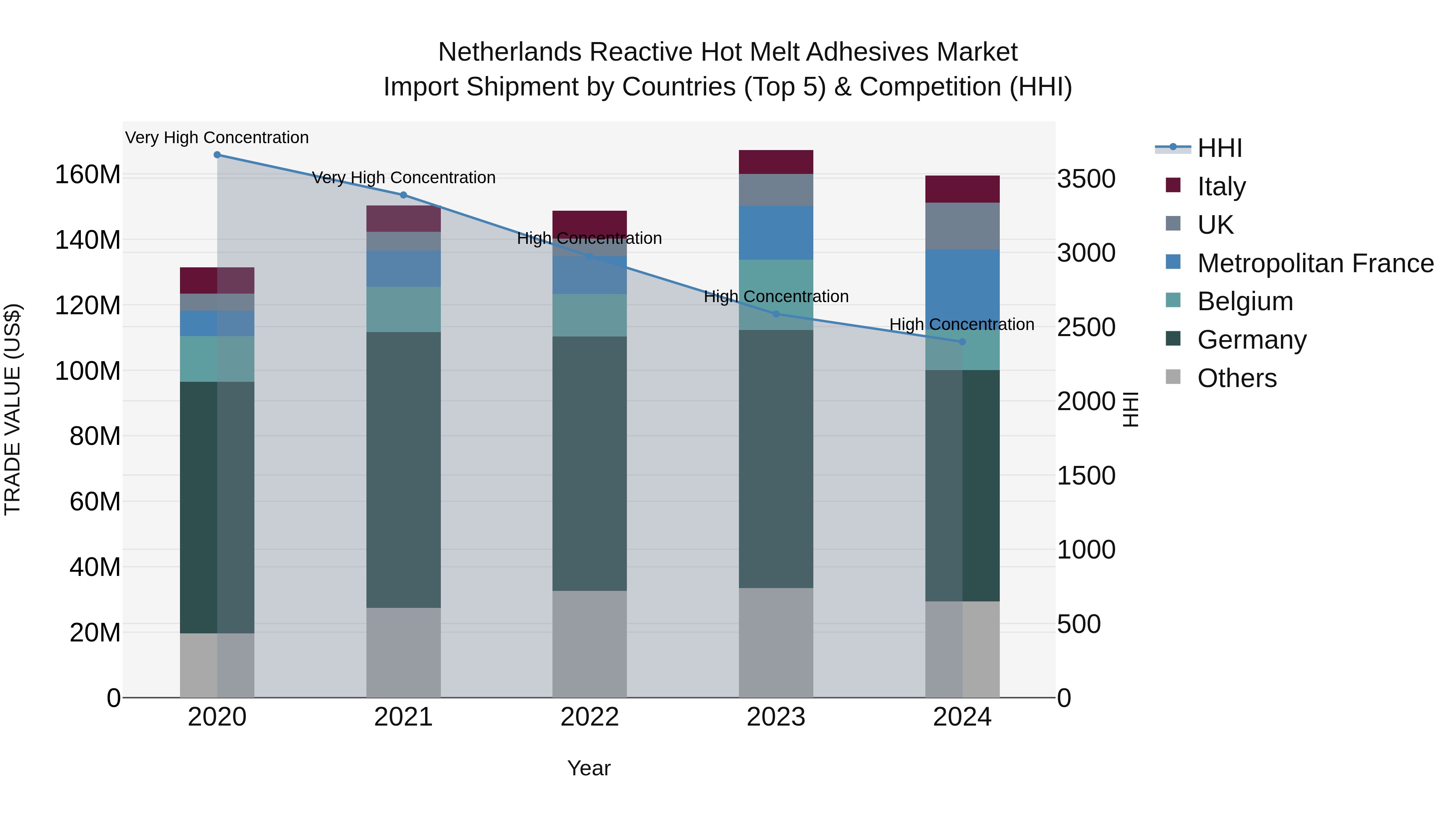 Netherlands Reactive Hot Melt Adhesives Market Import Shipment by Countries (Top 5) & Competition (HHI)