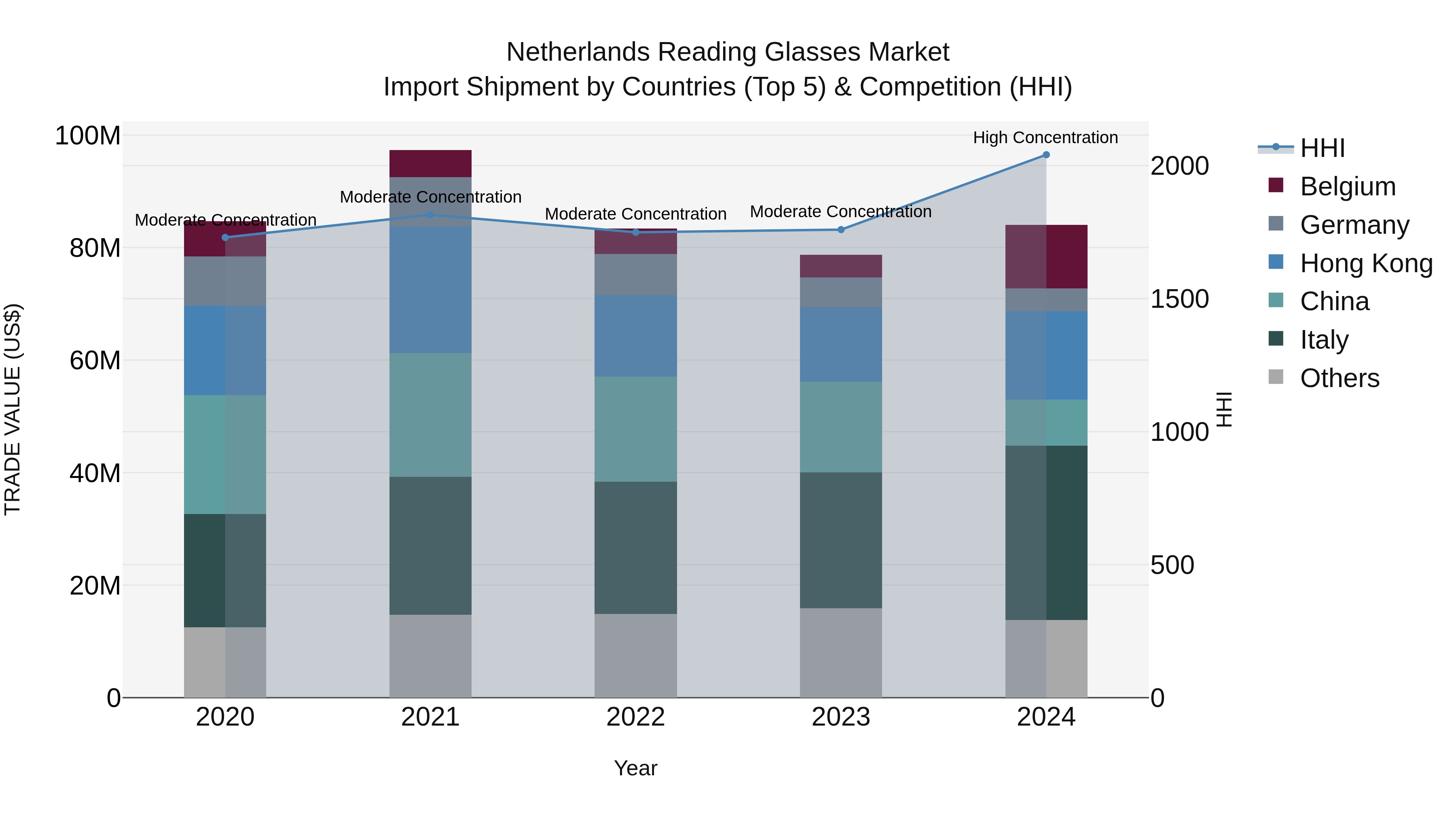 Netherlands Reading Glasses Market Import Shipment by Countries (Top 5) & Competition (HHI)