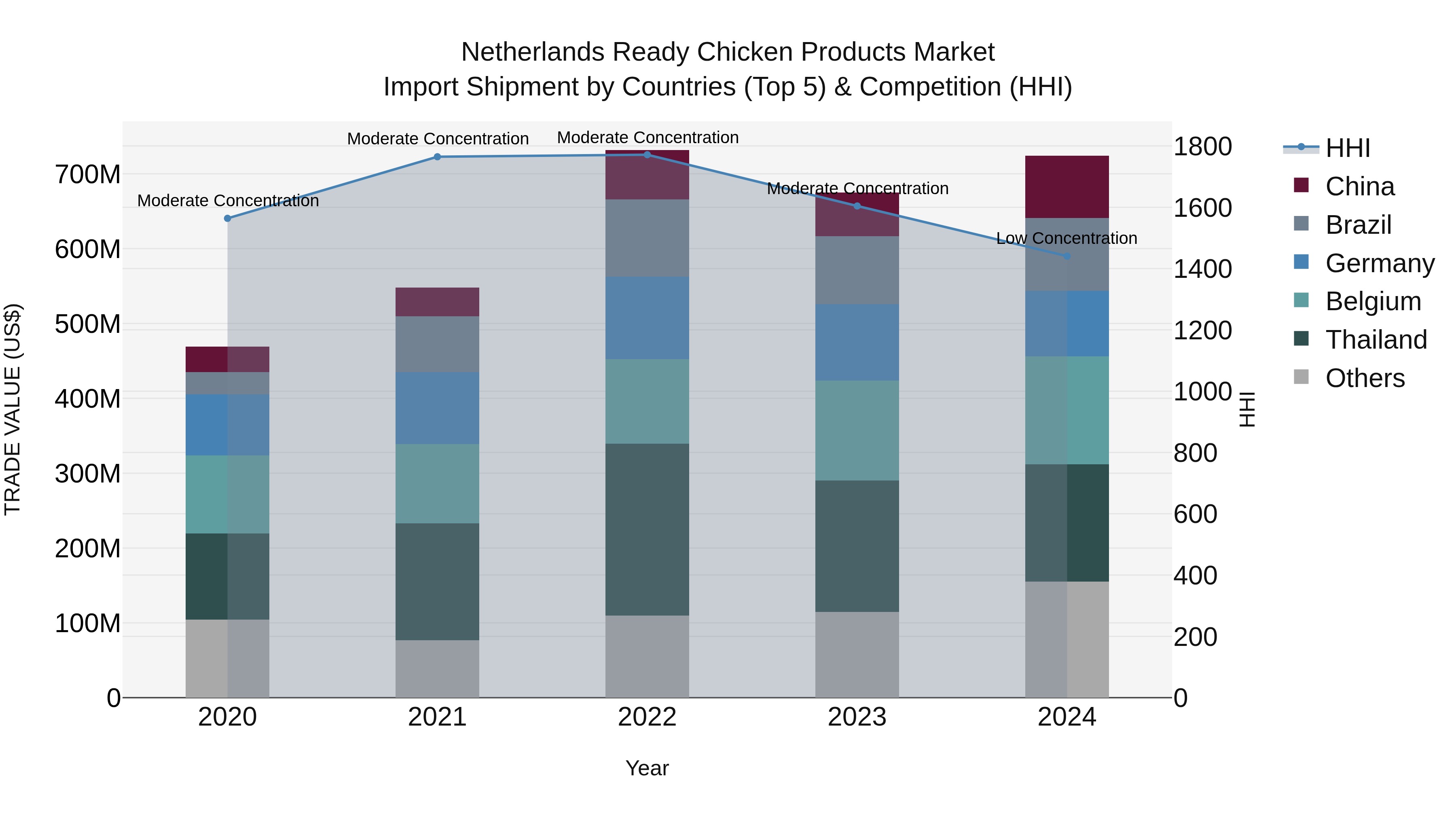 Netherlands Ready Chicken Products Market Top 5 Importing Countries and Market Competition (HHI) Analysis