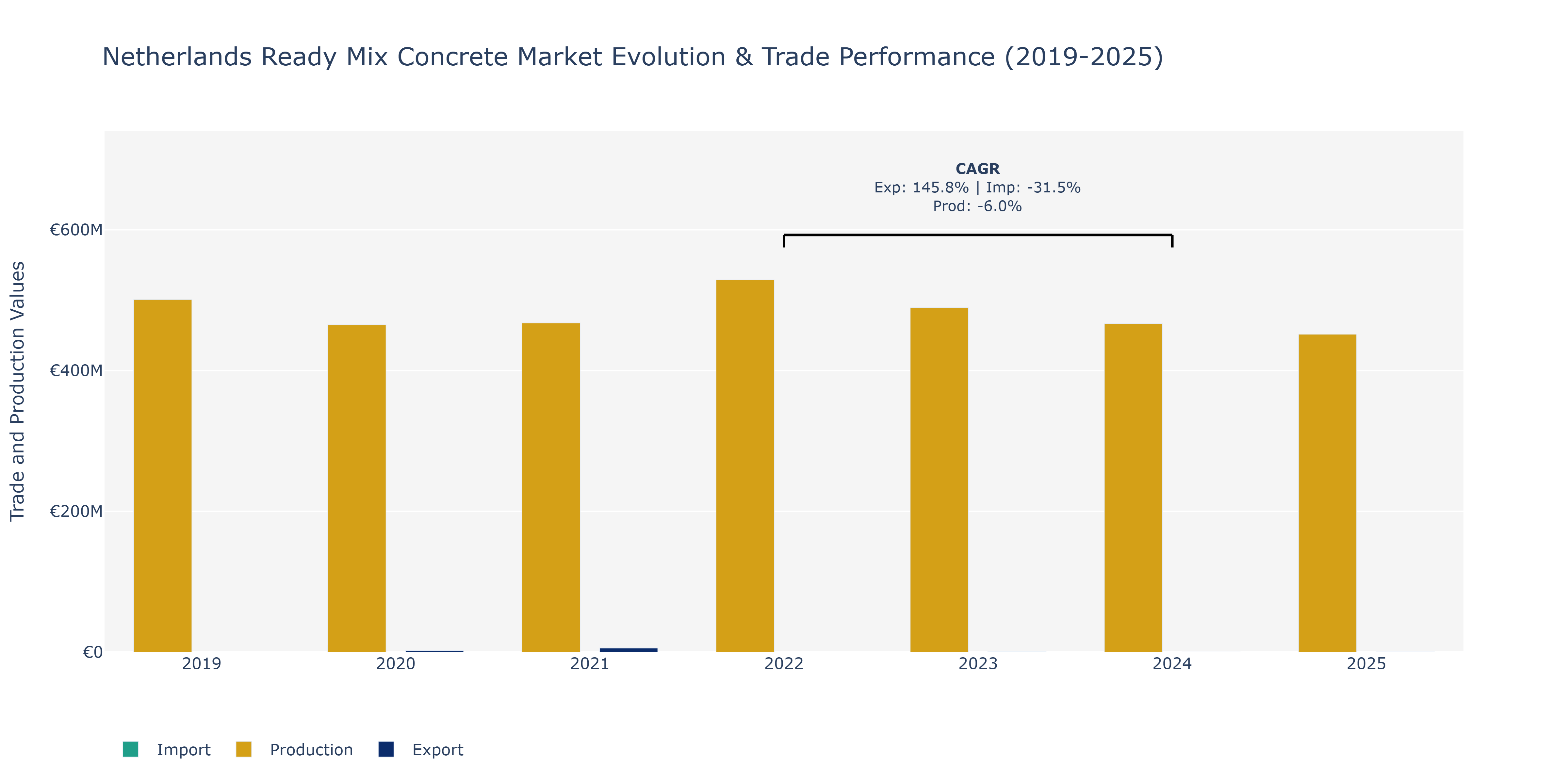 Netherlands Ready Mix Concrete Market: Production & Trade Performance (2019-2025)