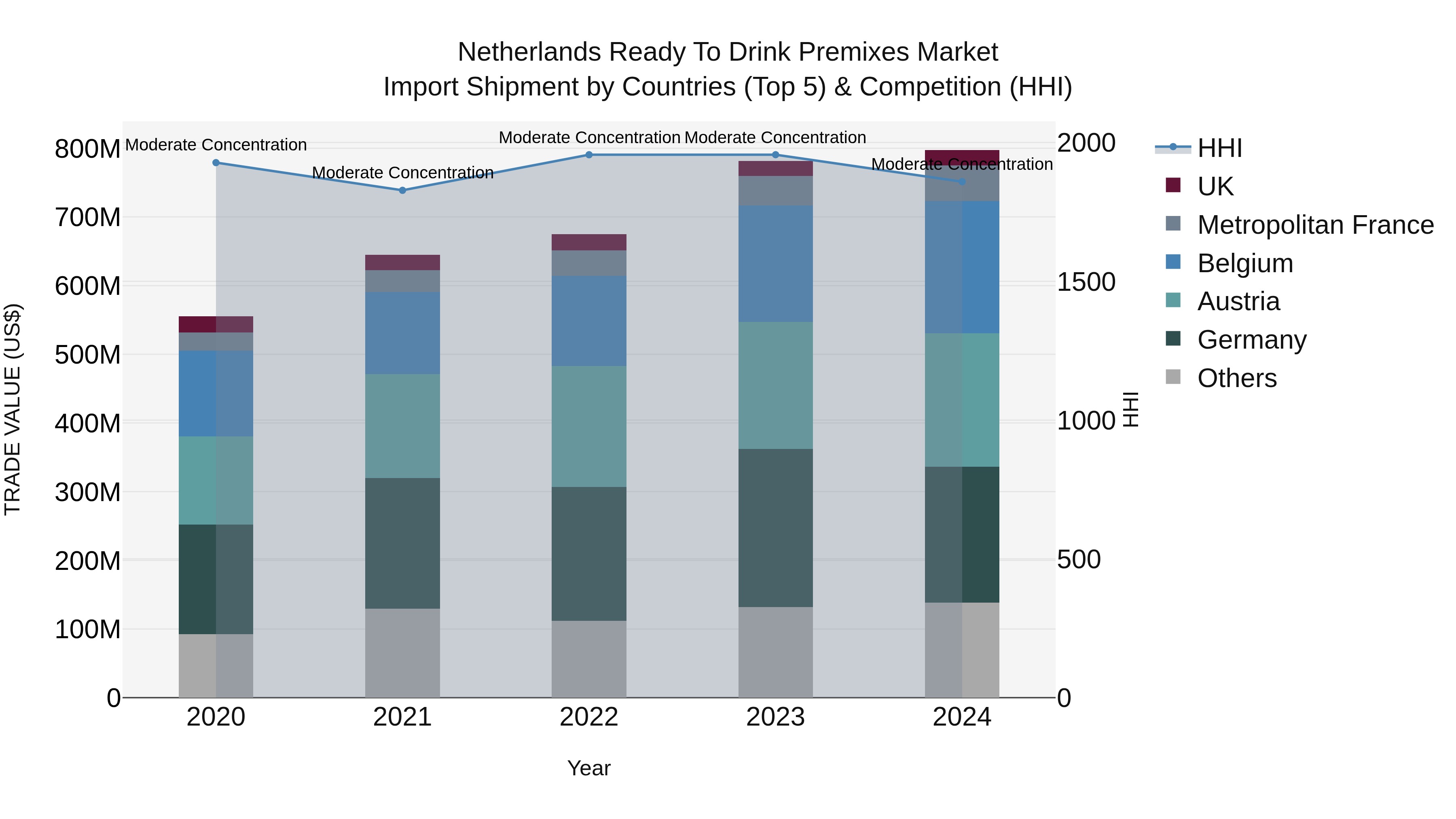 Netherlands Ready To Drink Premixes Market Import Shipment by Countries (Top 5) & Competition (HHI)