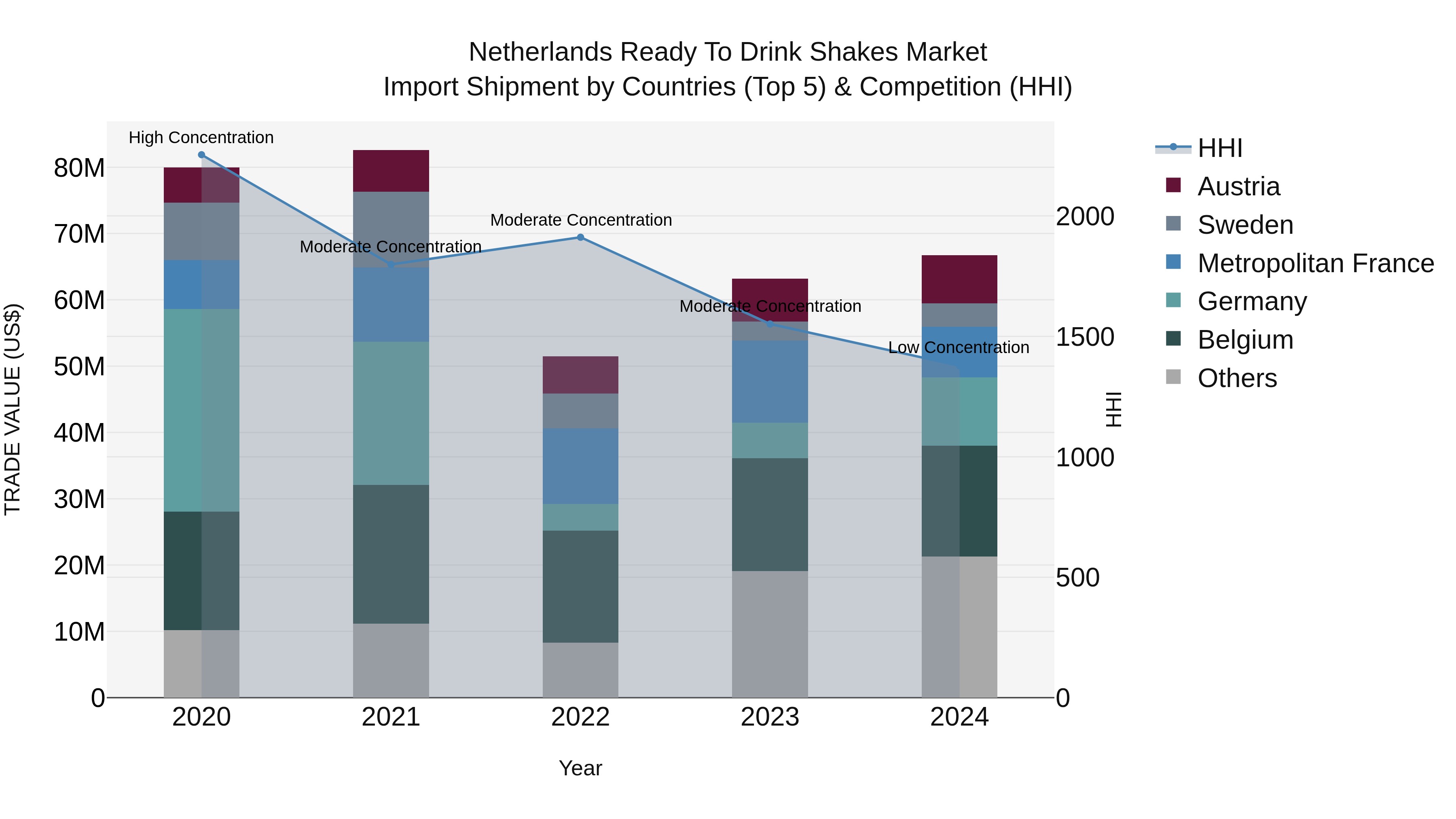 Netherlands Ready To Drink Shakes Market Import Shipment by Countries (Top 5) & Competition (HHI)
