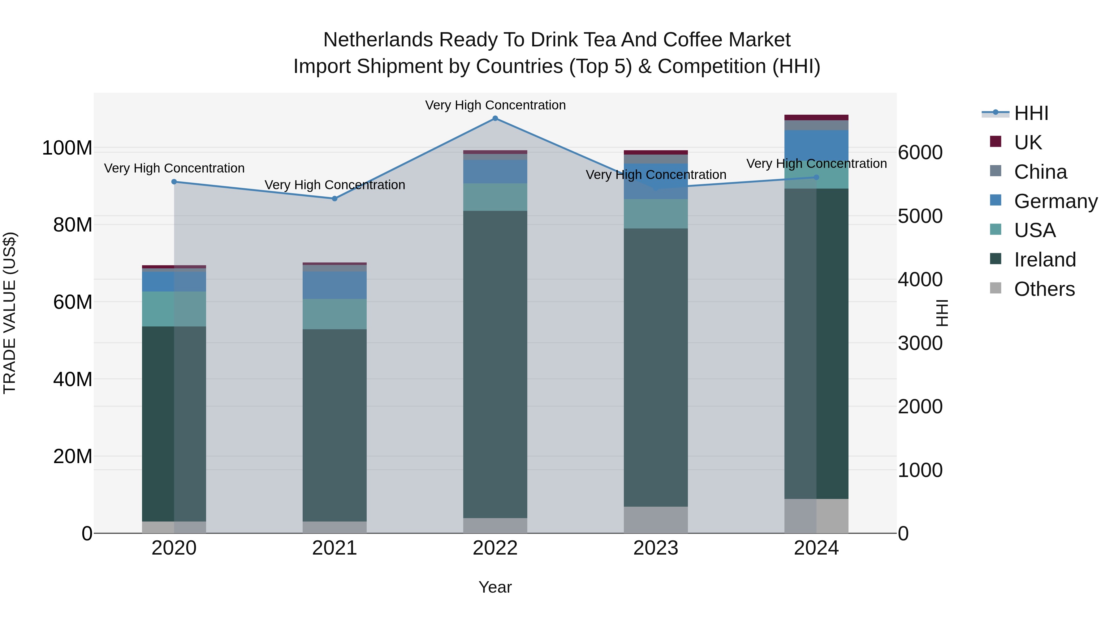 Netherlands Ready To Drink Tea And Coffee Market Import Shipment by Countries (Top 5) & Competition (HHI)