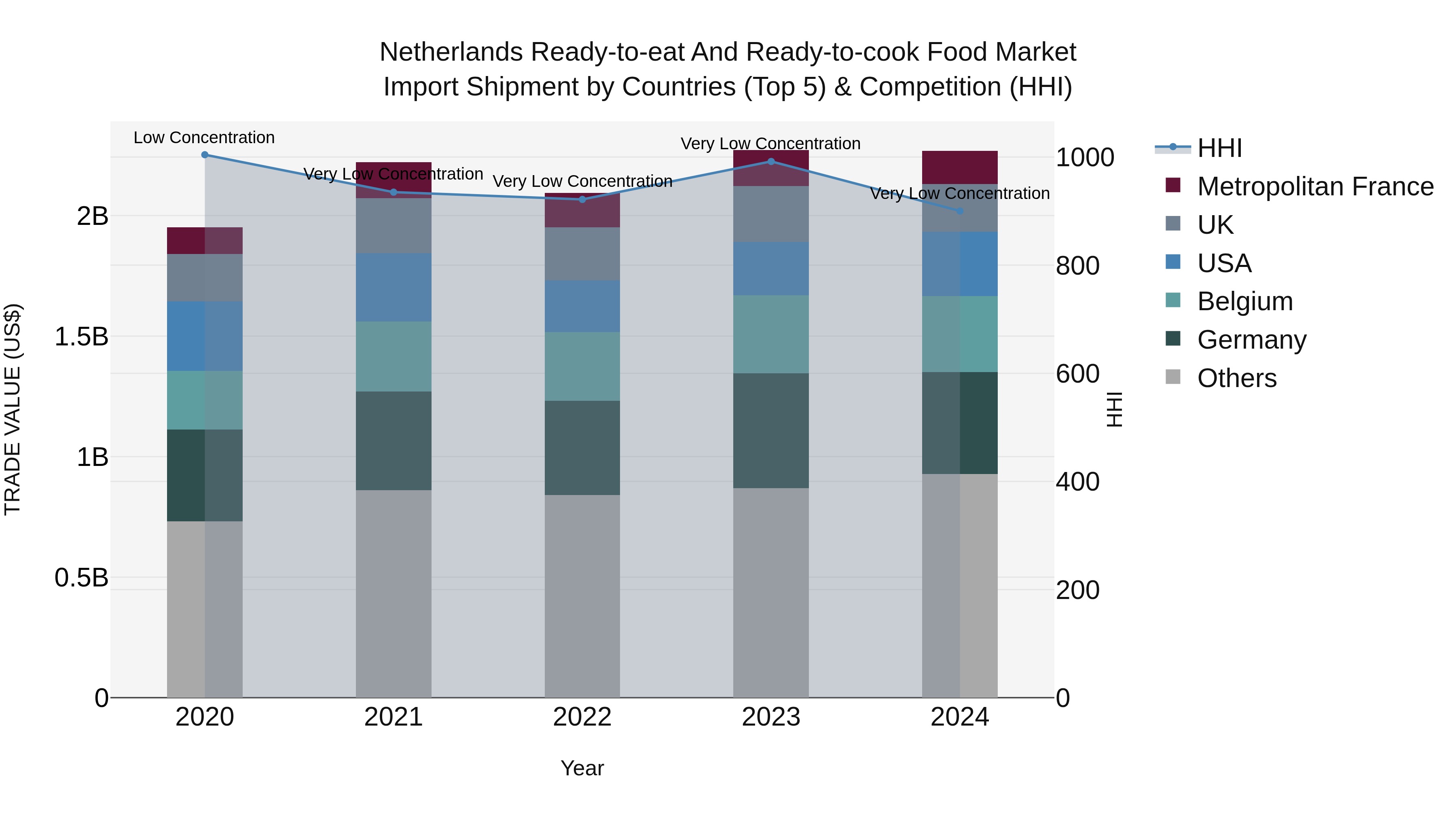 Netherlands Ready-to-eat and Ready-to-cook Food Market Top 5 Importing Countries and Market Competition (HHI) Analysis