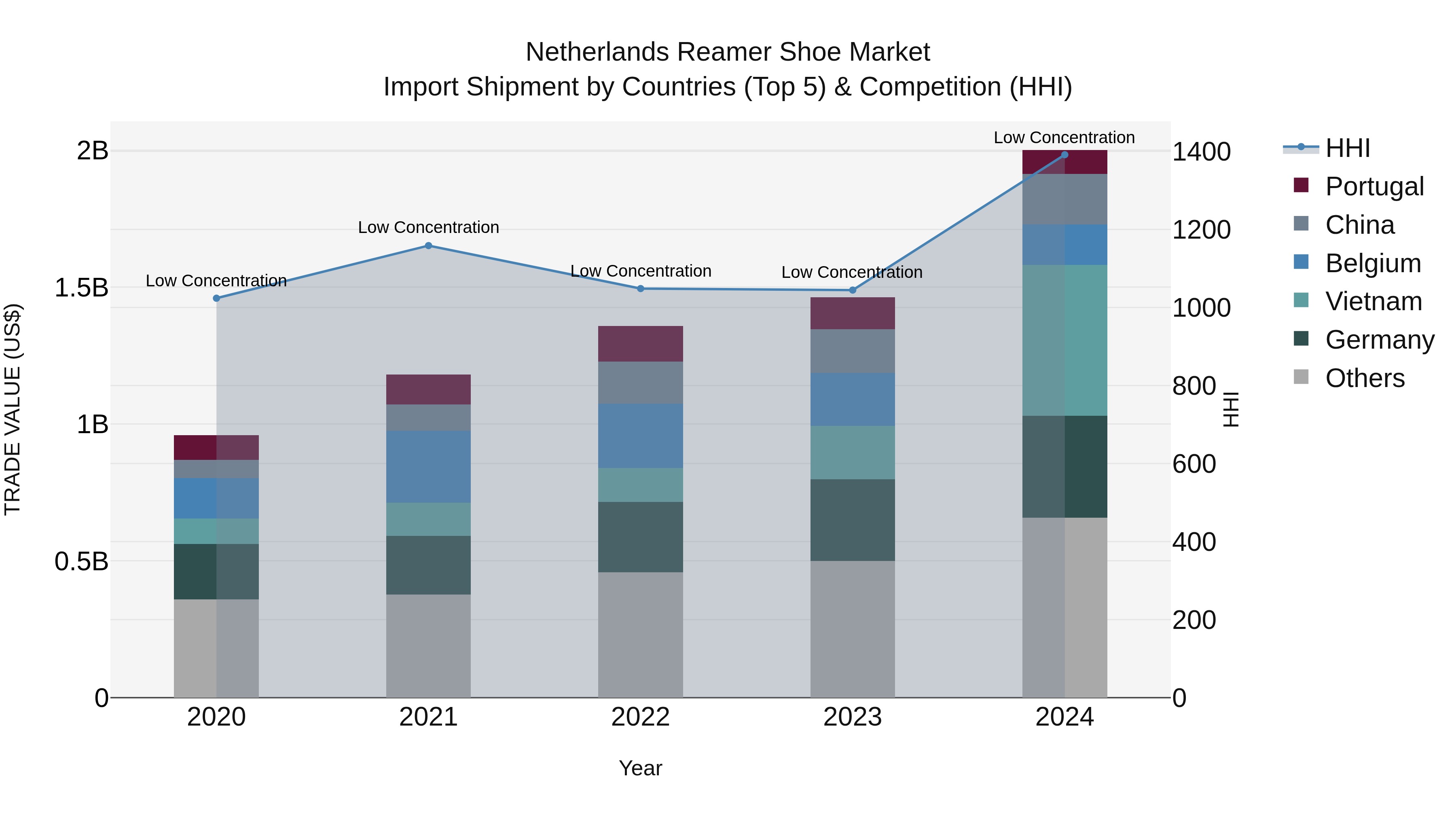 Netherlands Reamer Shoe Market Import Shipment by Countries (Top 5) & Competition (HHI)