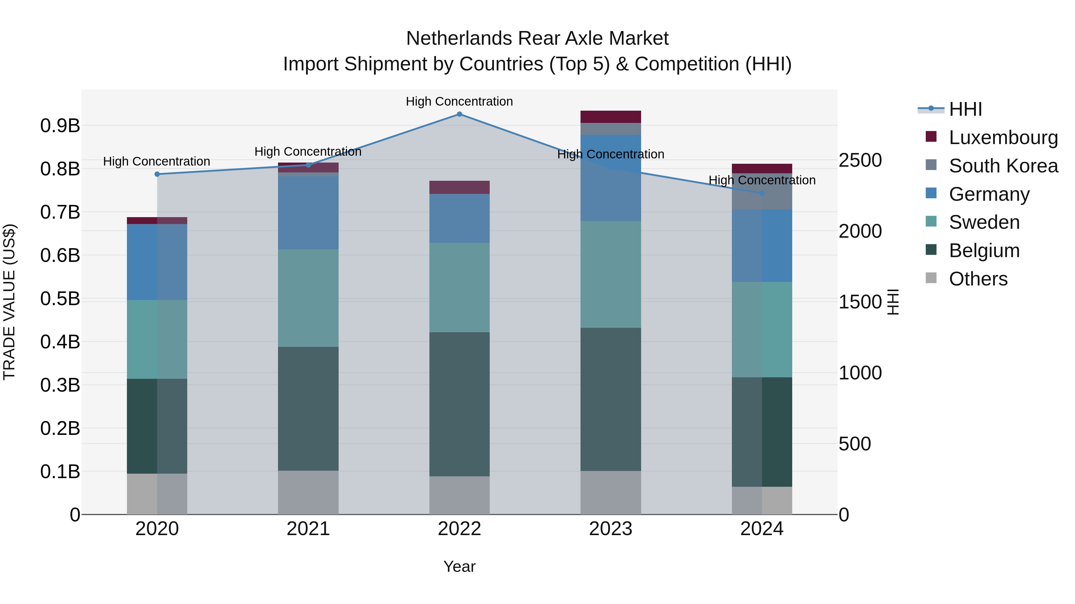 Netherlands Rear Axle Market Import Shipment by Countries (Top 5) & Competition (HHI)