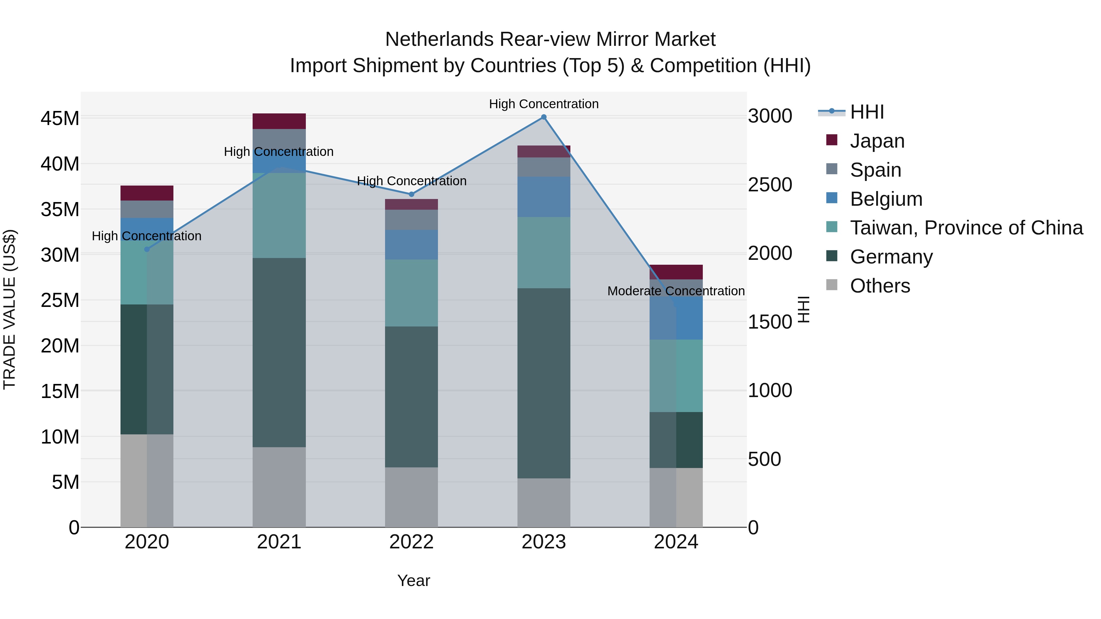Netherlands Rear-view Mirror Market Top 5 Importing Countries and Market Competition (HHI) Analysis