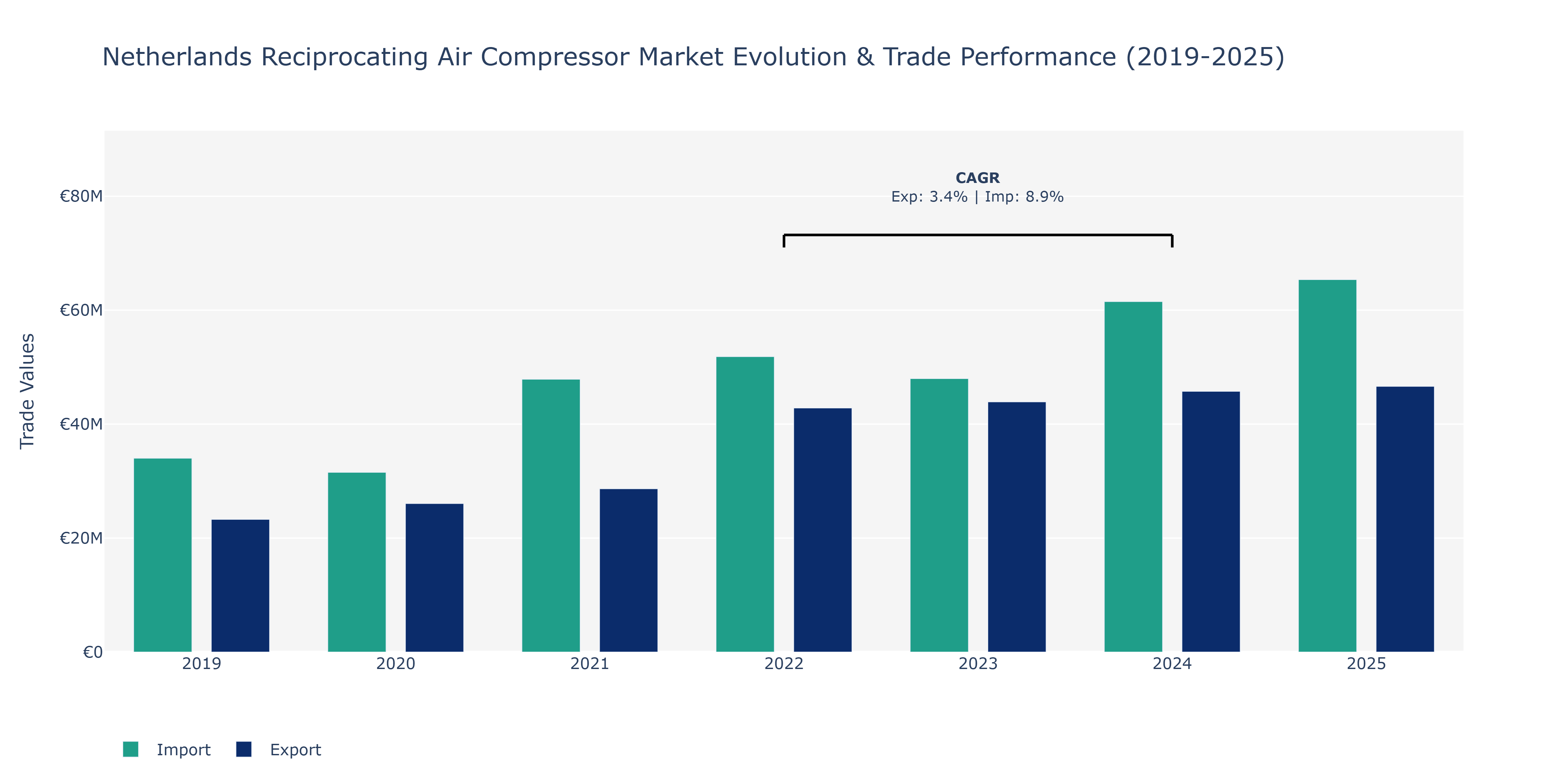 Netherlands Reciprocating Air Compressor Market: Production & Trade Performance (2019-2025)