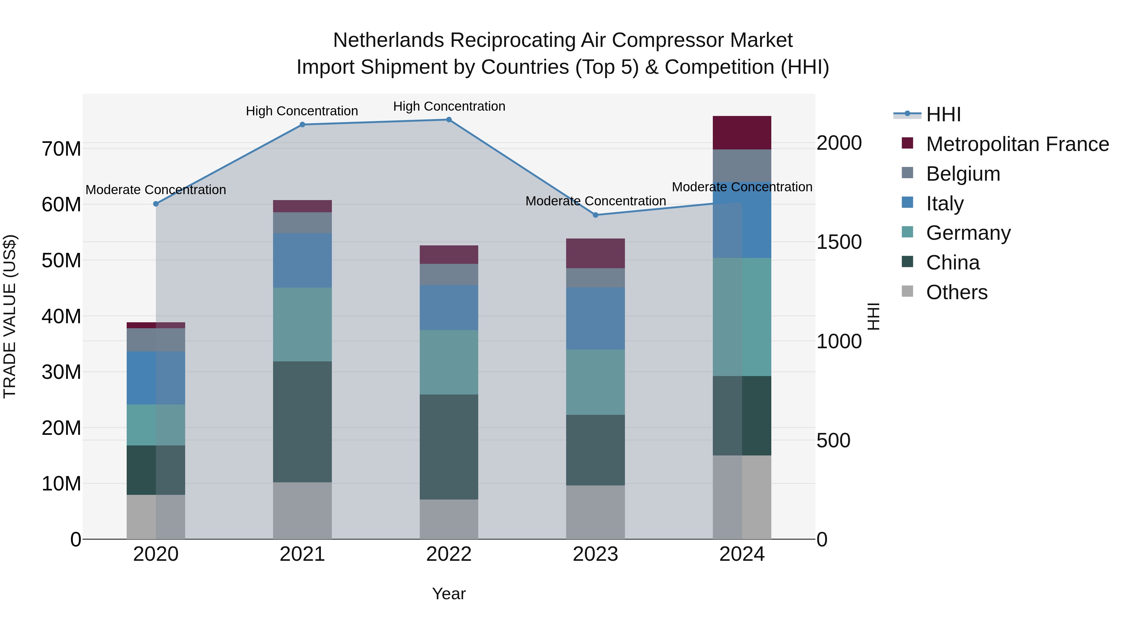 Netherlands Reciprocating Air Compressor Market Import Shipment by Countries (Top 5) & Competition (HHI)