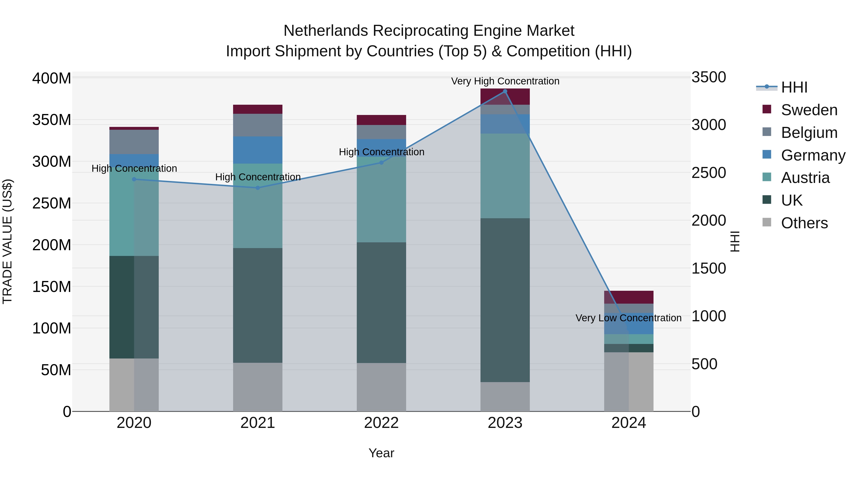 Netherlands Reciprocating Engine Market Top 5 Importing Countries and Market Competition (HHI) Analysis