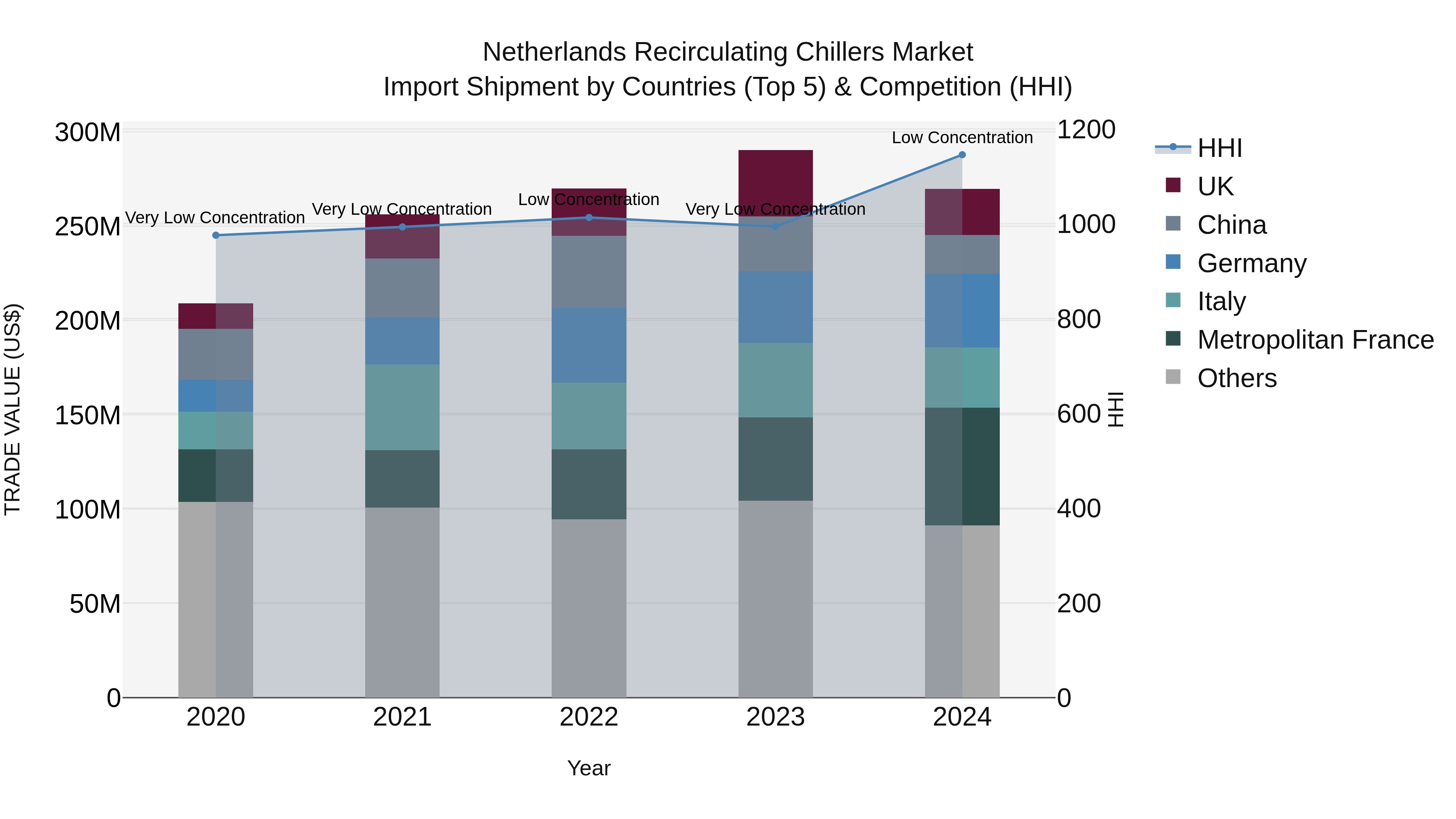 Netherlands Recirculating Chillers Market Import Shipment by Countries (Top 5) & Competition (HHI)