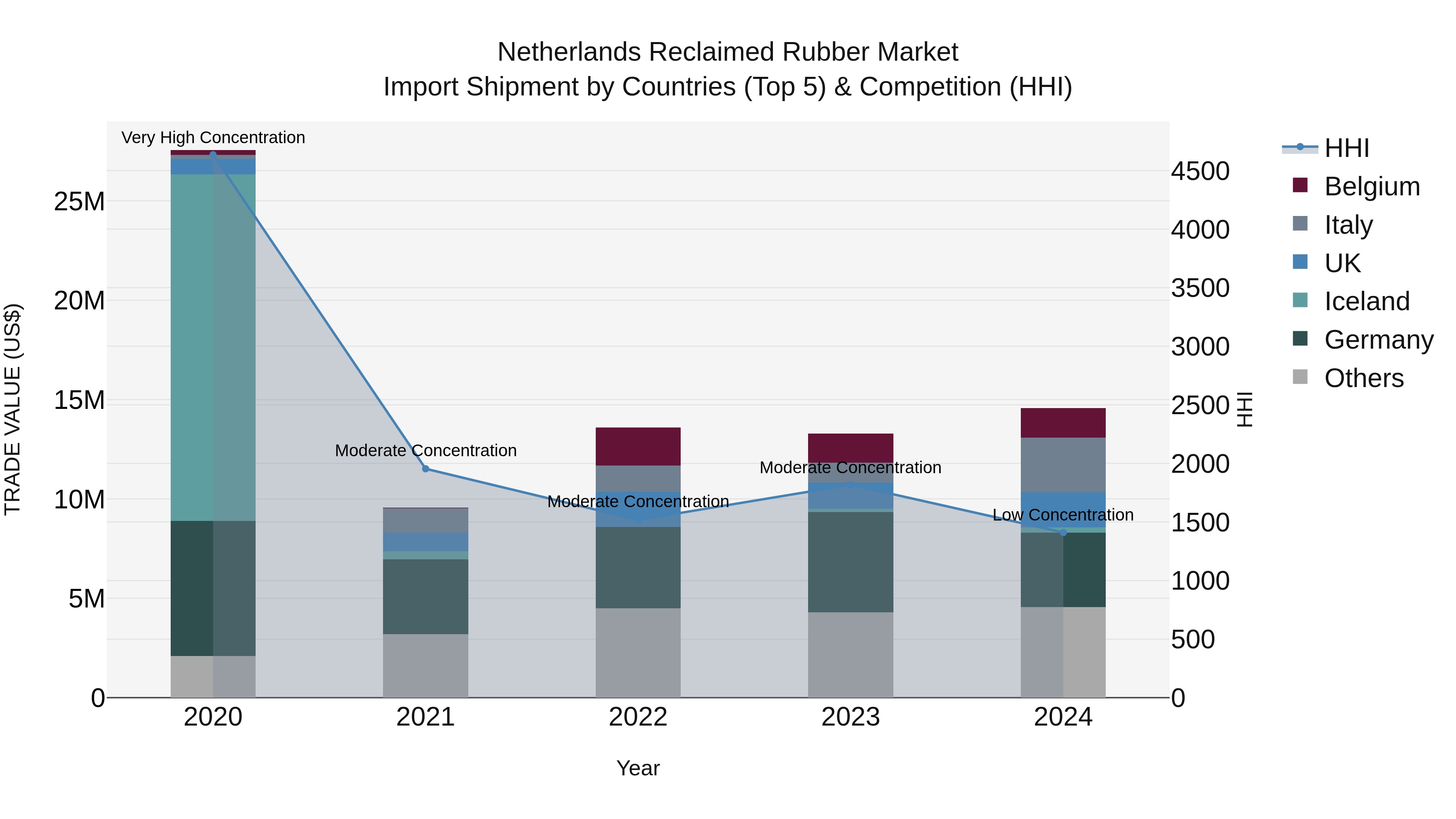 Netherlands Reclaimed Rubber Market Top 5 Importing Countries and Market Competition (HHI) Analysis