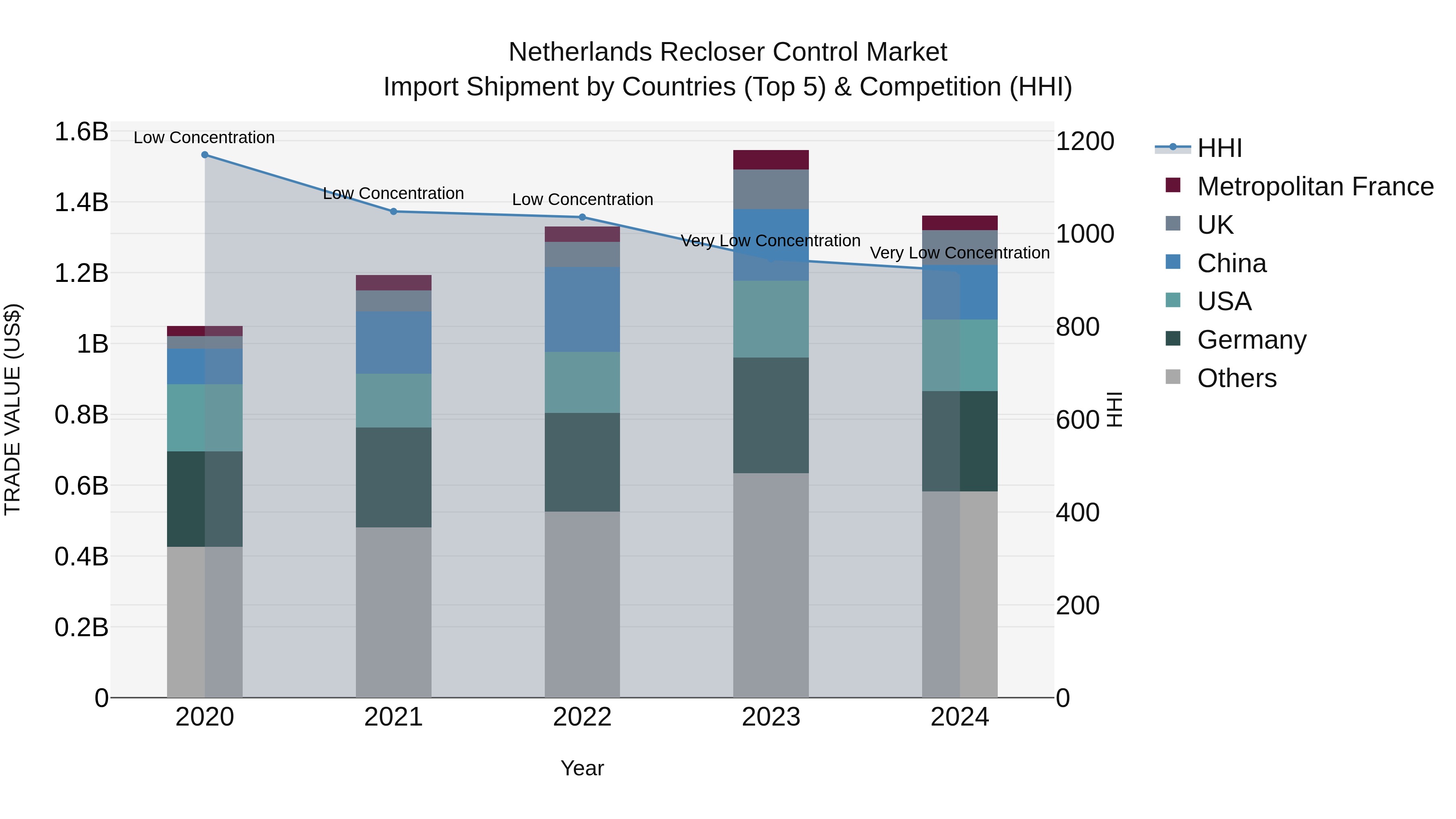 Netherlands Recloser Control Market Top 5 Importing Countries and Market Competition (HHI) Analysis