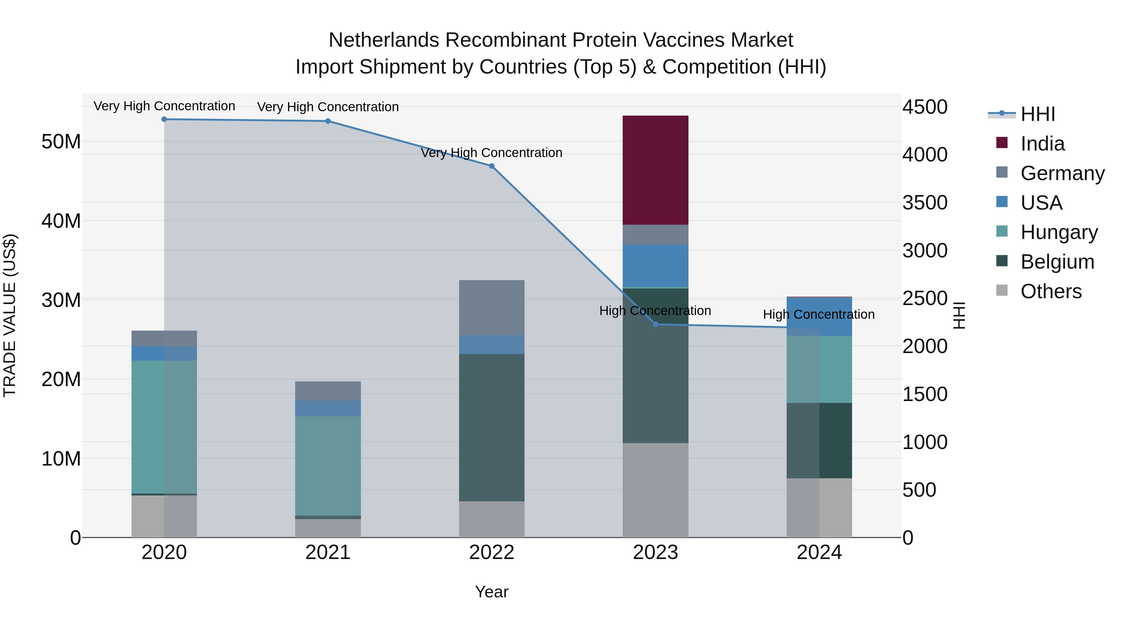 Netherlands Recombinant Protein Vaccines Market Import Shipment by Countries (Top 5) & Competition (HHI)