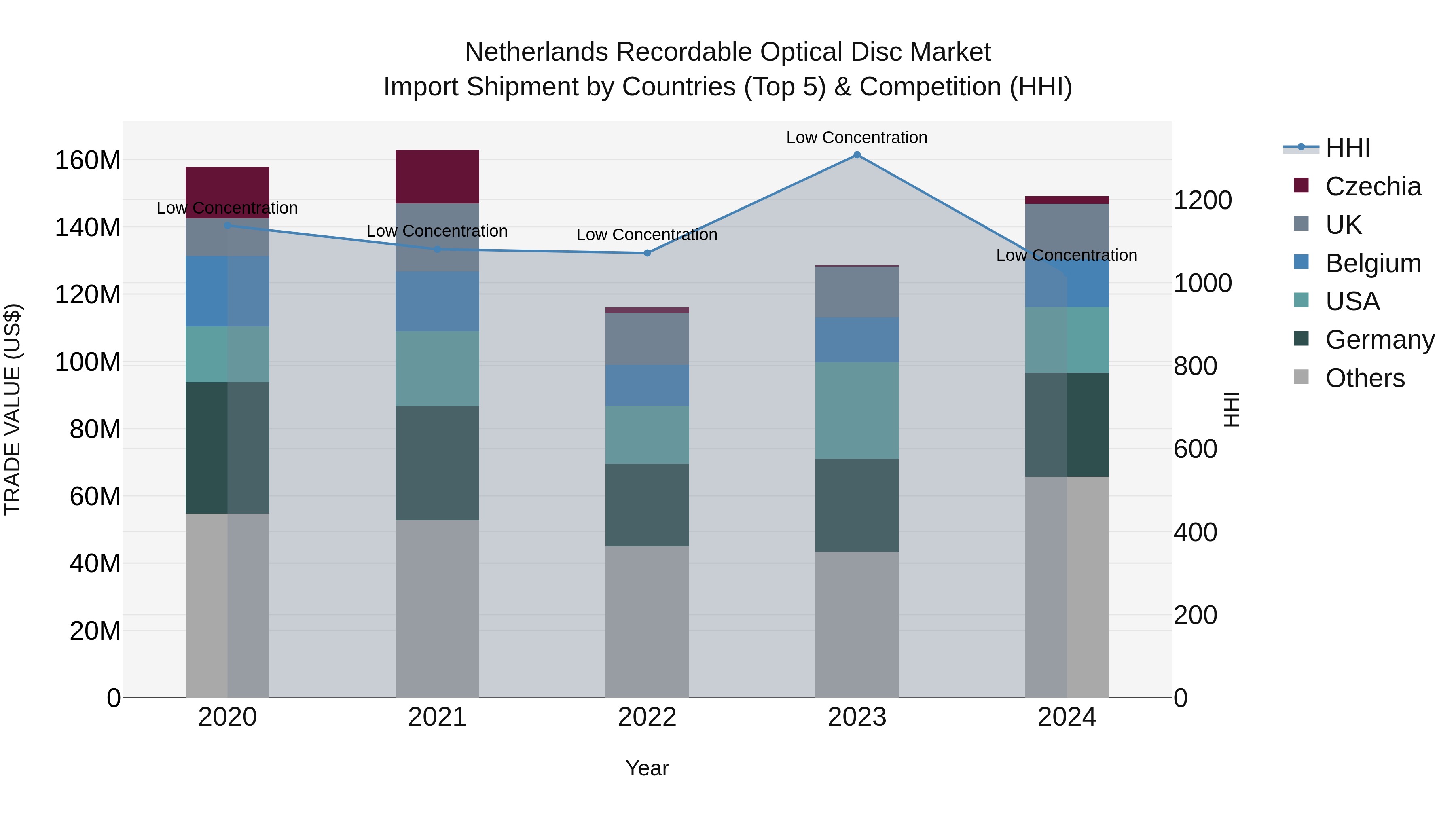 Netherlands Recordable Optical Disc Market Top 5 Importing Countries and Market Competition (HHI) Analysis