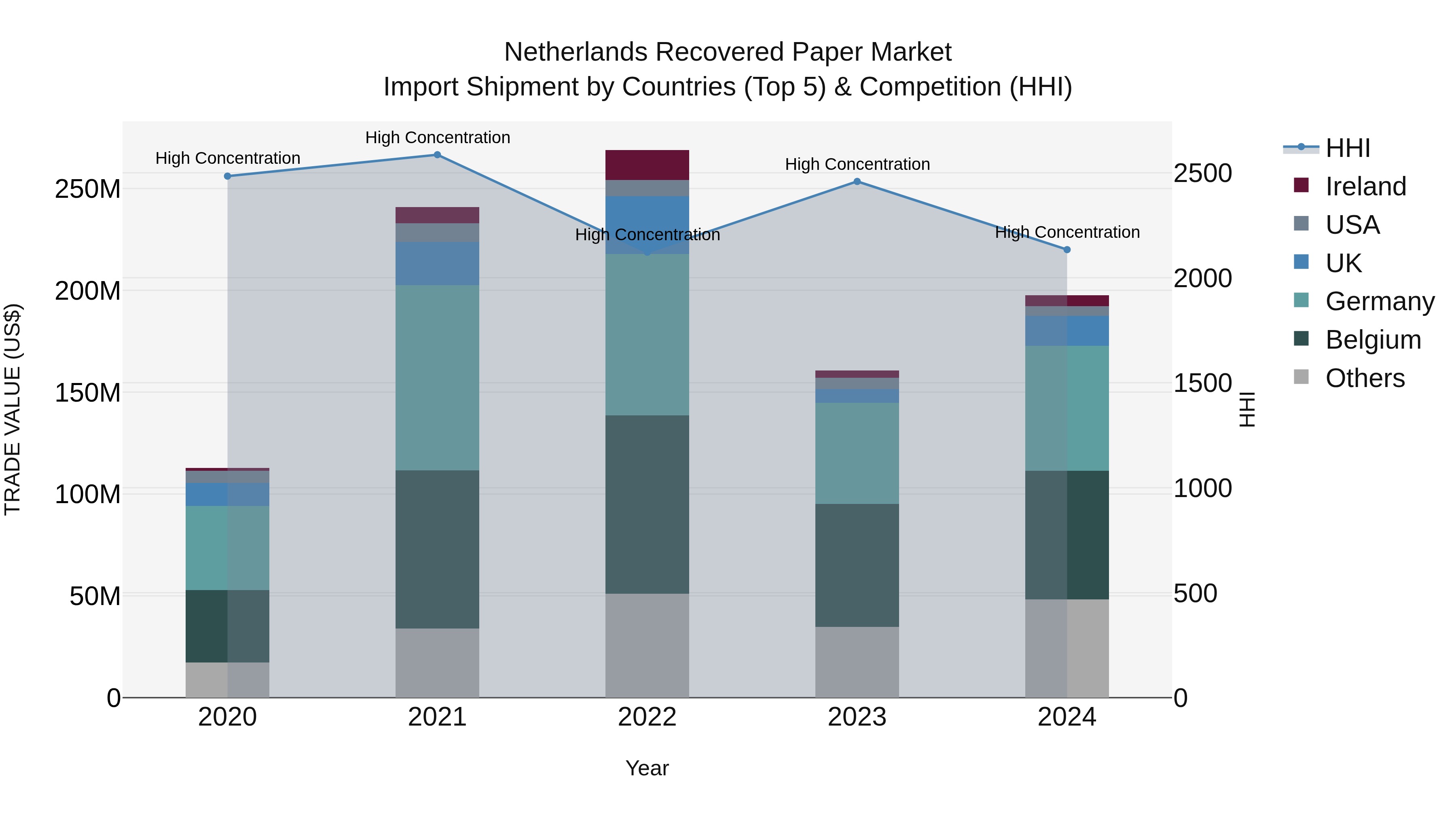 Netherlands Recovered Paper Market Import Shipment by Countries (Top 5) & Competition (HHI)