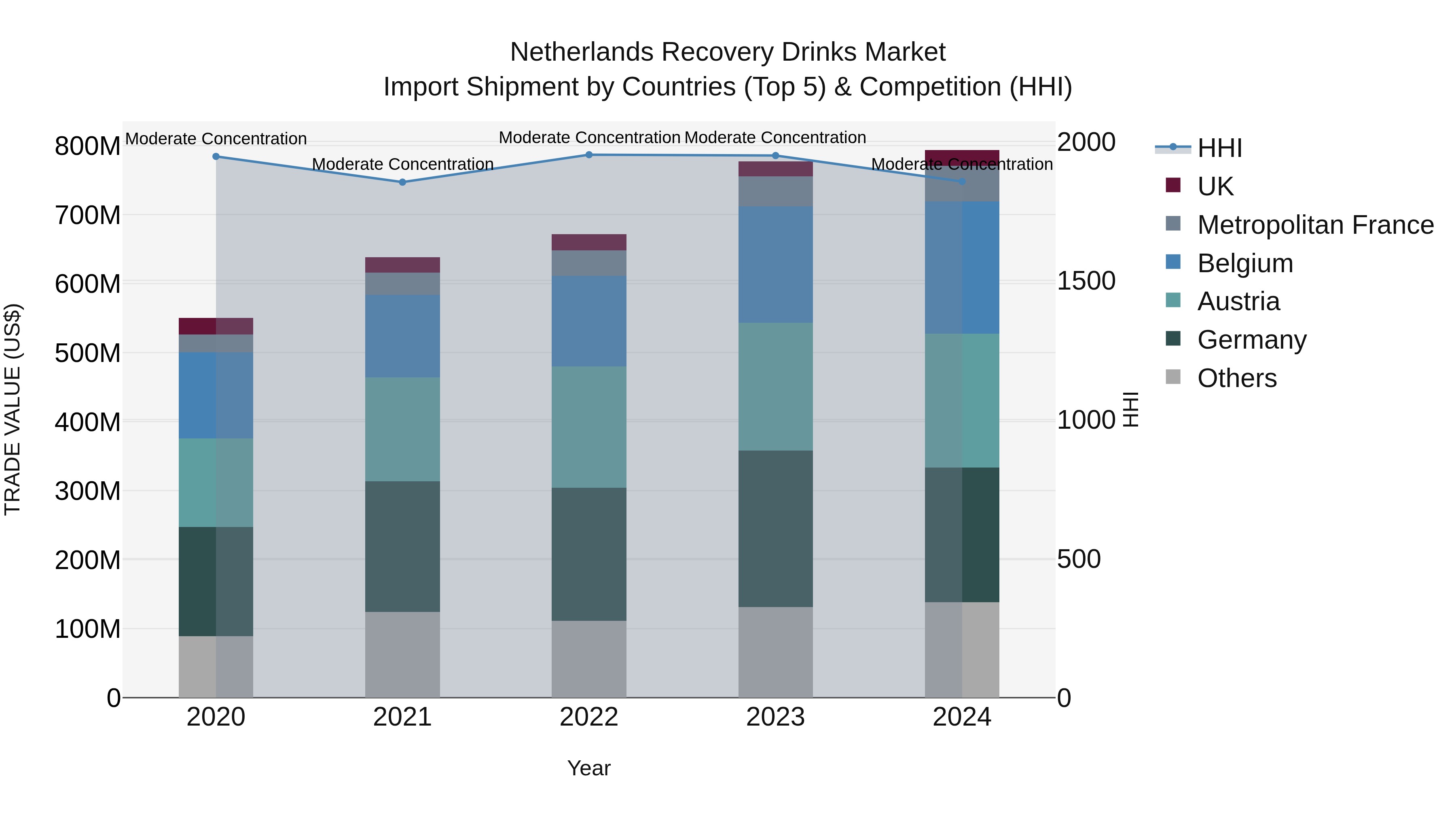 Netherlands Recovery Drinks Market Import Shipment by Countries (Top 5) & Competition (HHI)