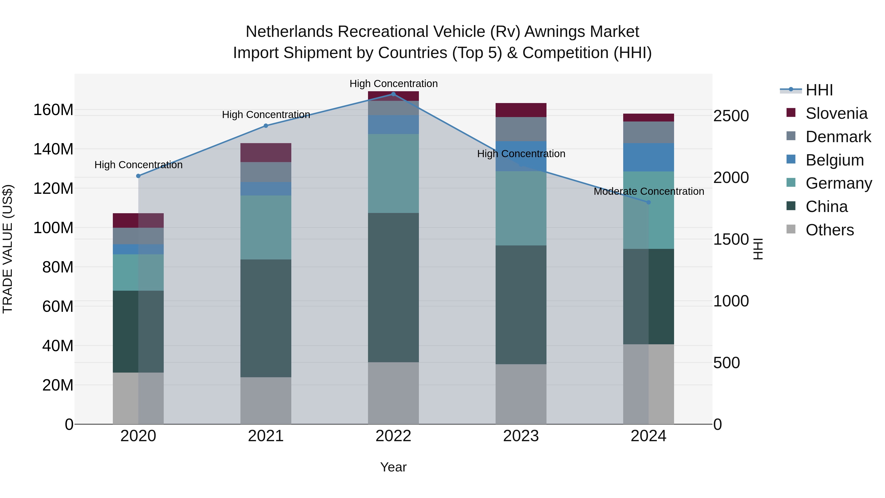 Netherlands Recreational Vehicle (rv) Awnings Market Import Shipment by Countries (Top 5) & Competition (HHI)