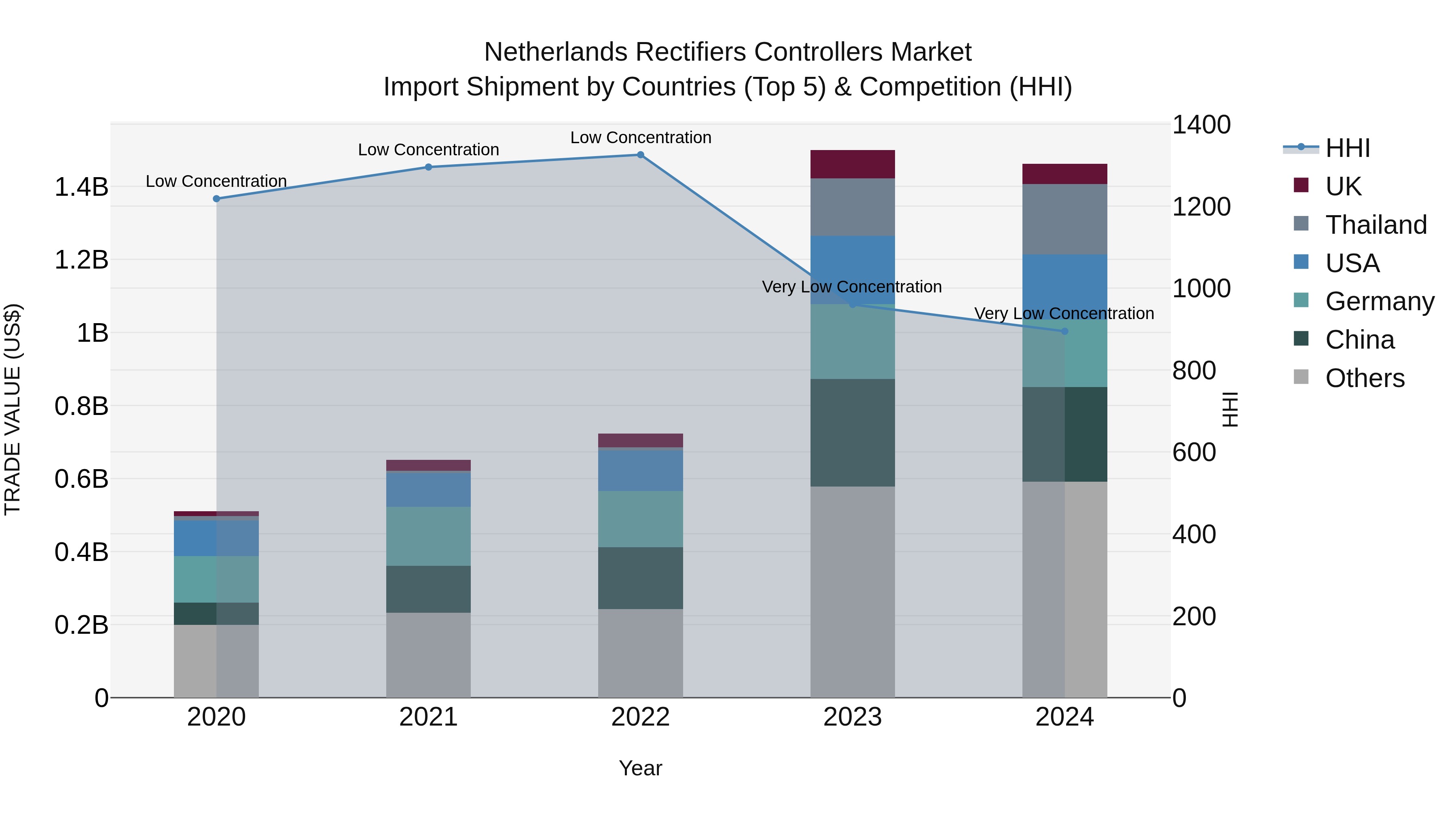 Netherlands Rectifiers Controllers Market Top 5 Importing Countries and Market Competition (HHI) Analysis
