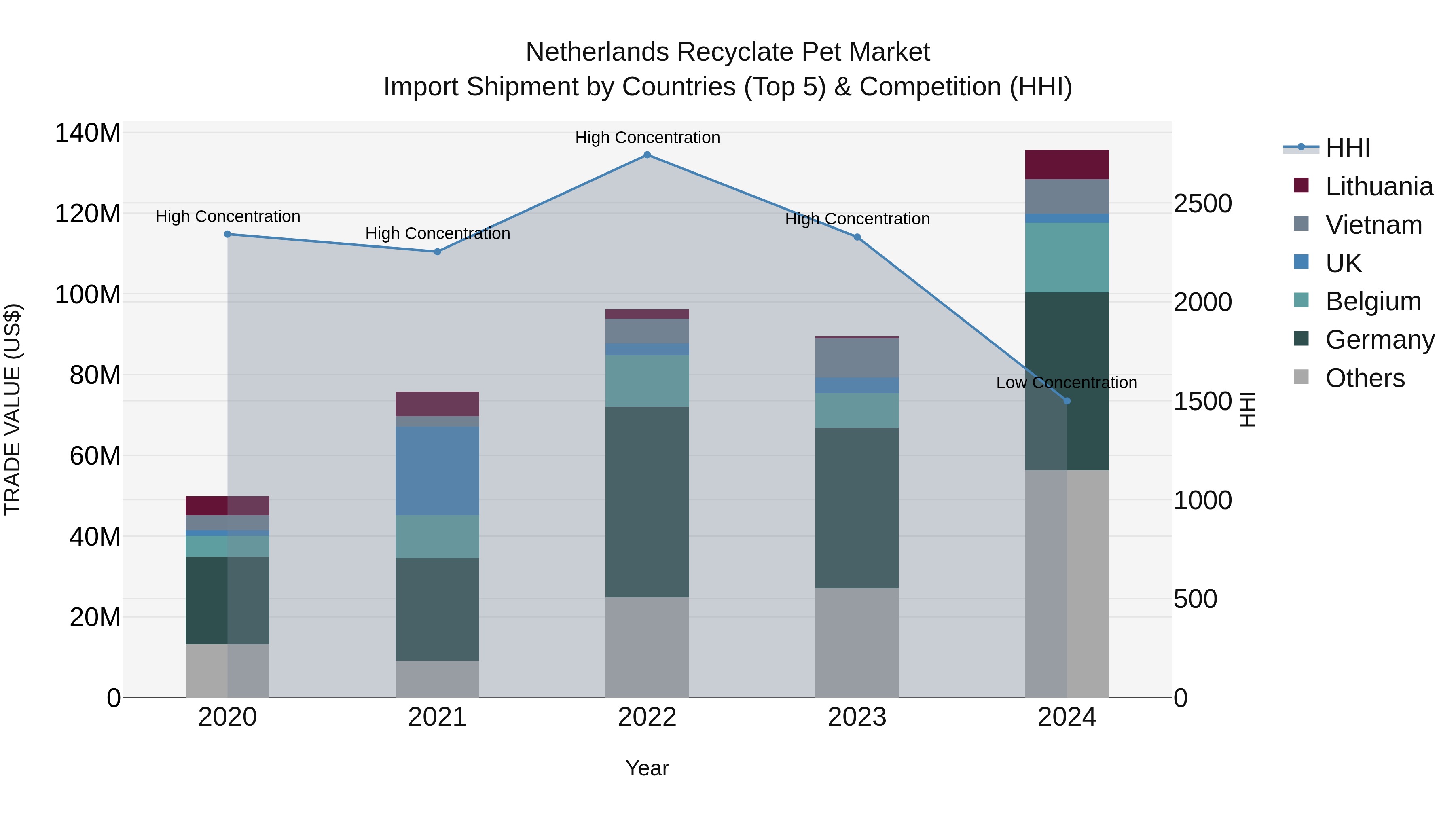 Netherlands Recyclate Pet Market Import Shipment by Countries (Top 5) & Competition (HHI)