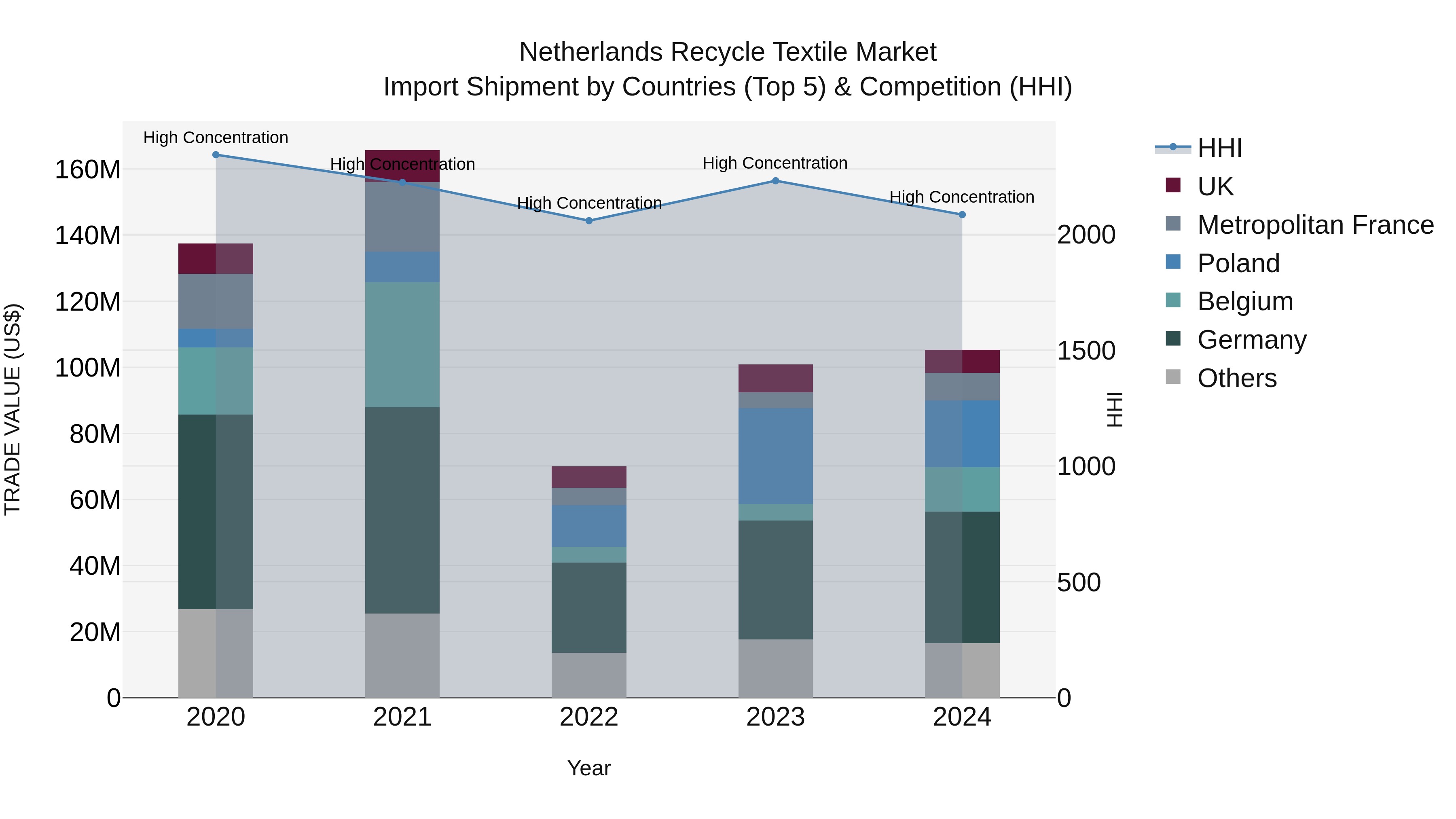 Netherlands Recycle Textile Market Top 5 Importing Countries and Market Competition (HHI) Analysis
