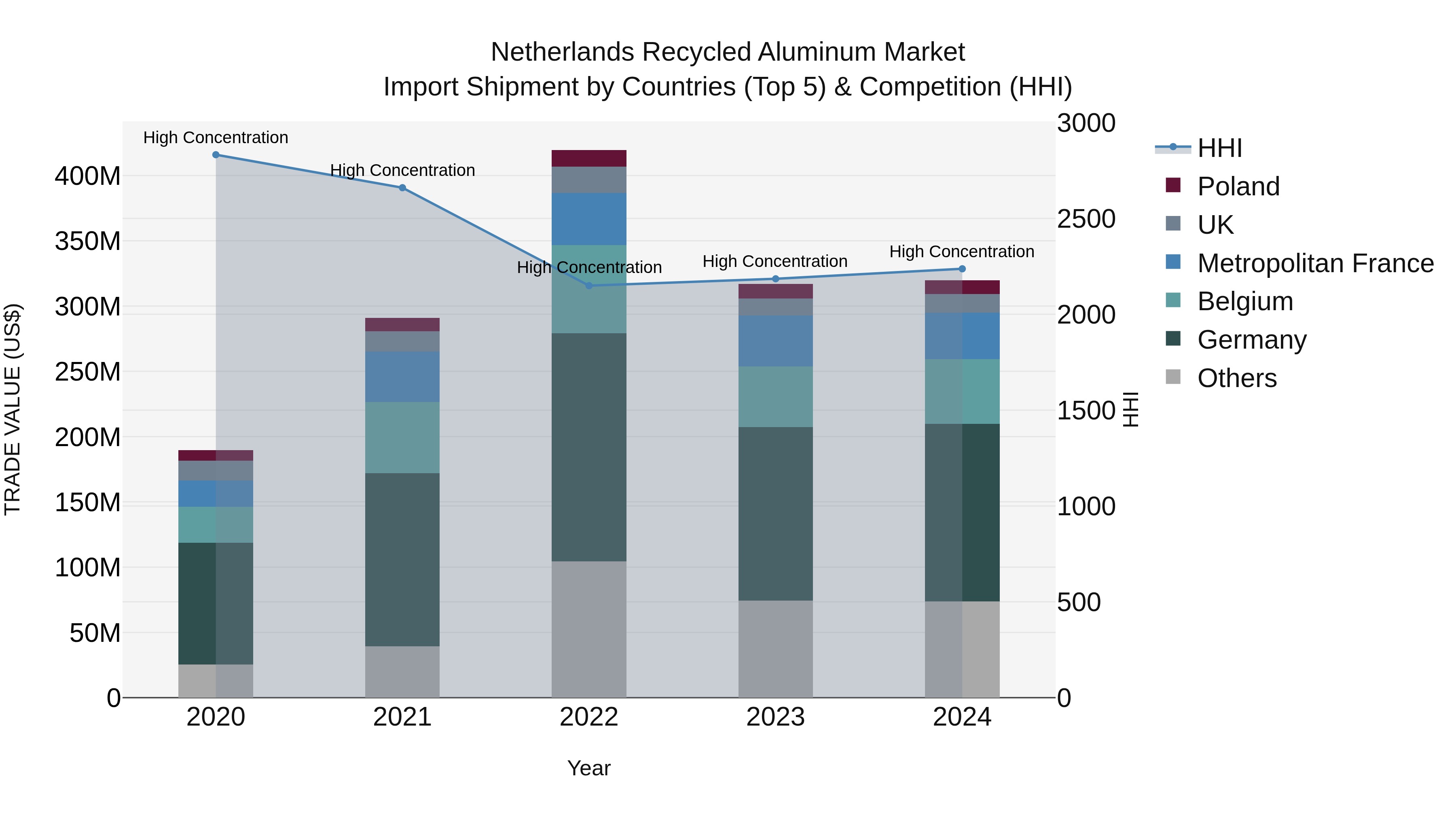 Netherlands Recycled Aluminum Market Top 5 Importing Countries and Market Competition (HHI) Analysis