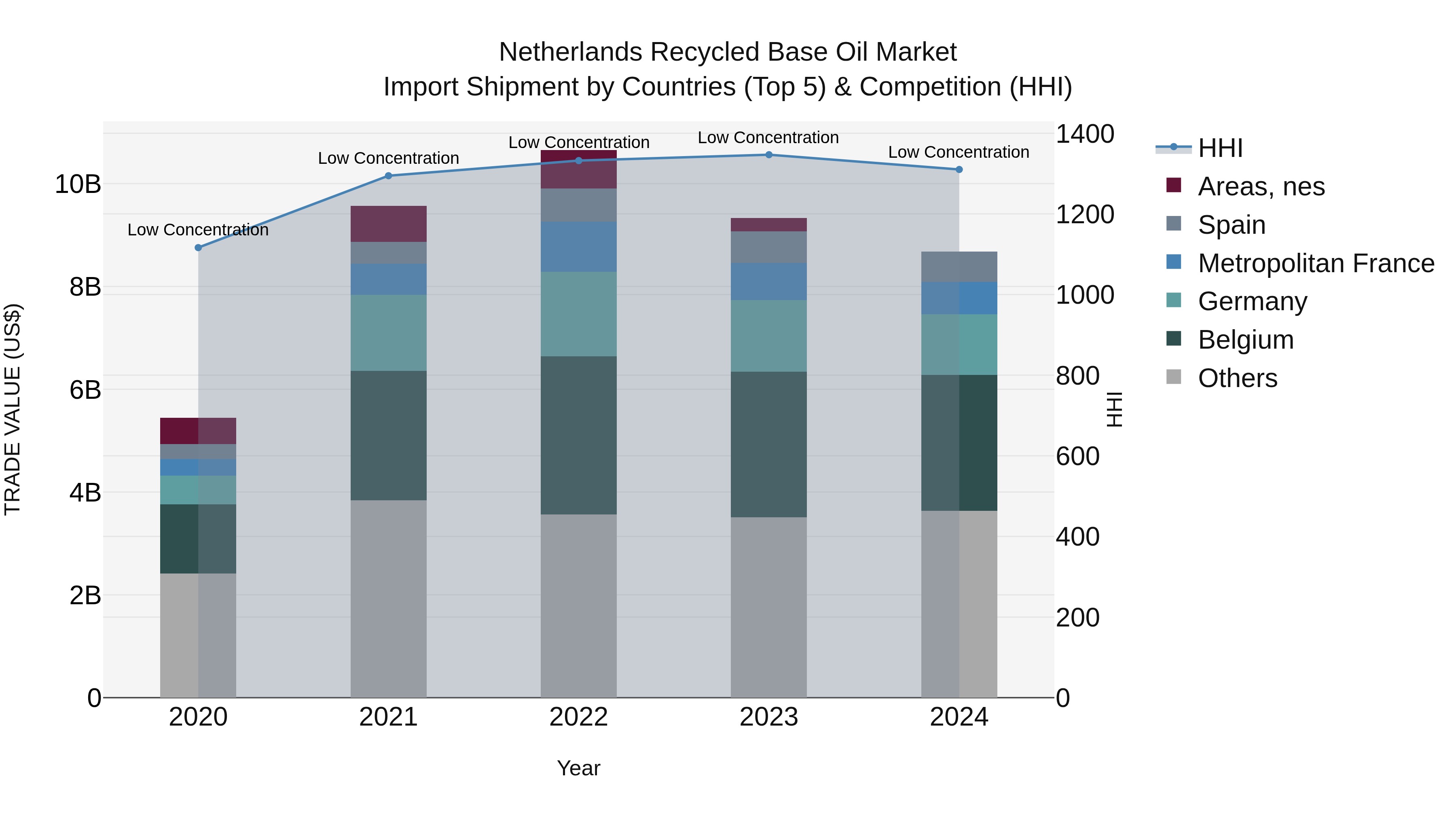 Netherlands Recycled Base Oil Market Import Shipment by Countries (Top 5) & Competition (HHI)