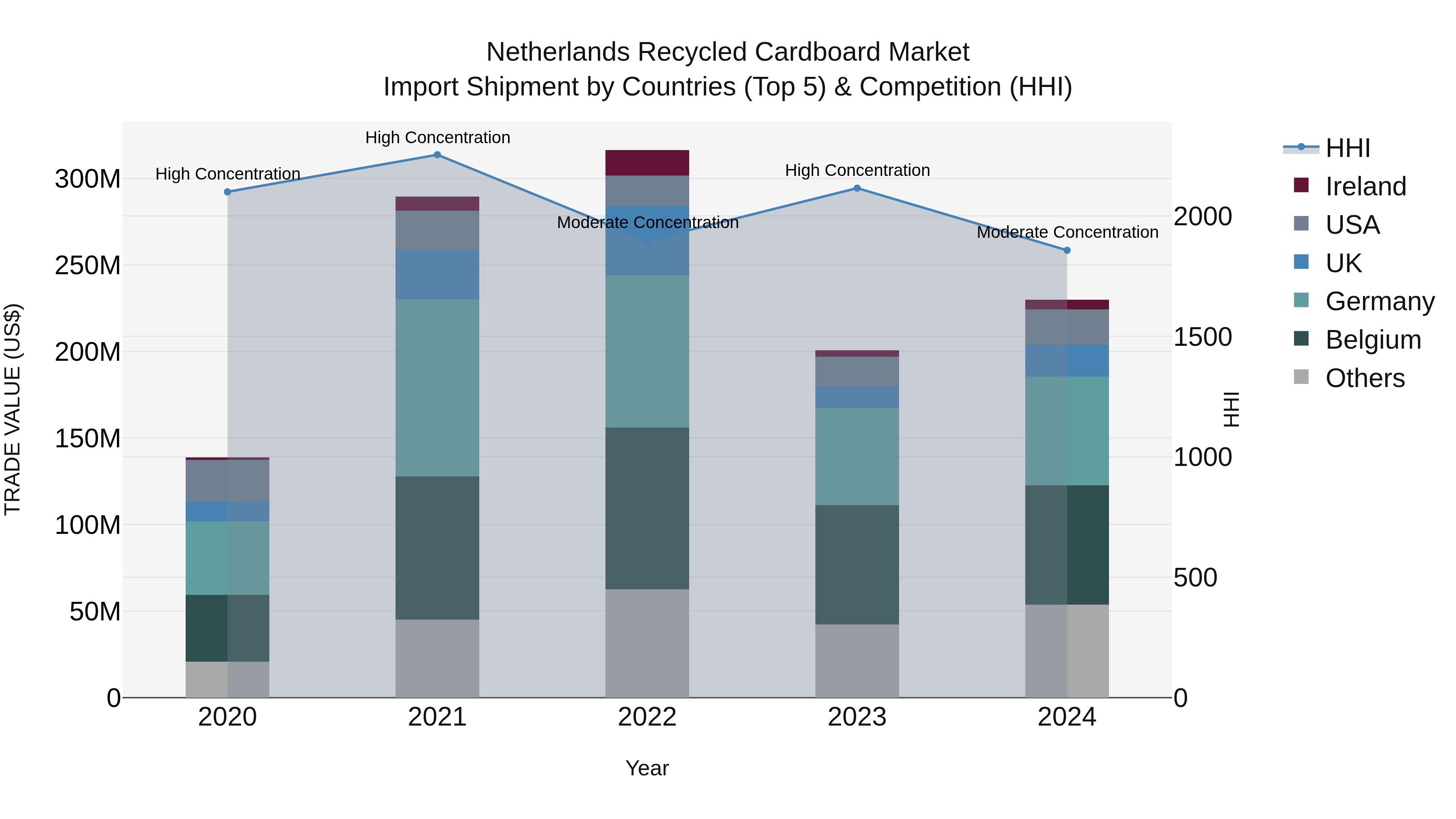 Netherlands Recycled Cardboard Market Top 5 Importing Countries and Market Competition (HHI) Analysis