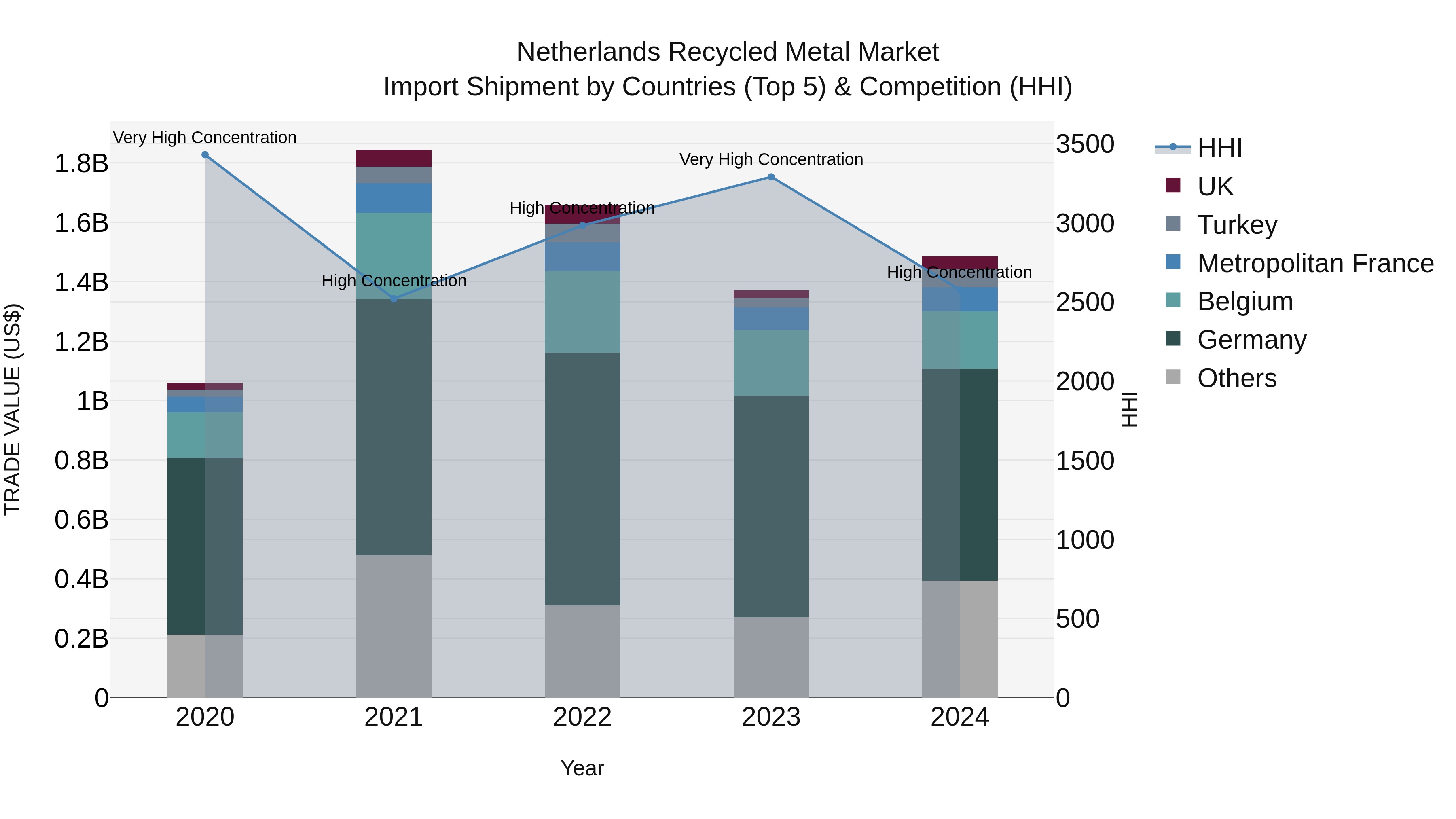 Netherlands Recycled Metal Market Import Shipment by Countries (Top 5) & Competition (HHI)