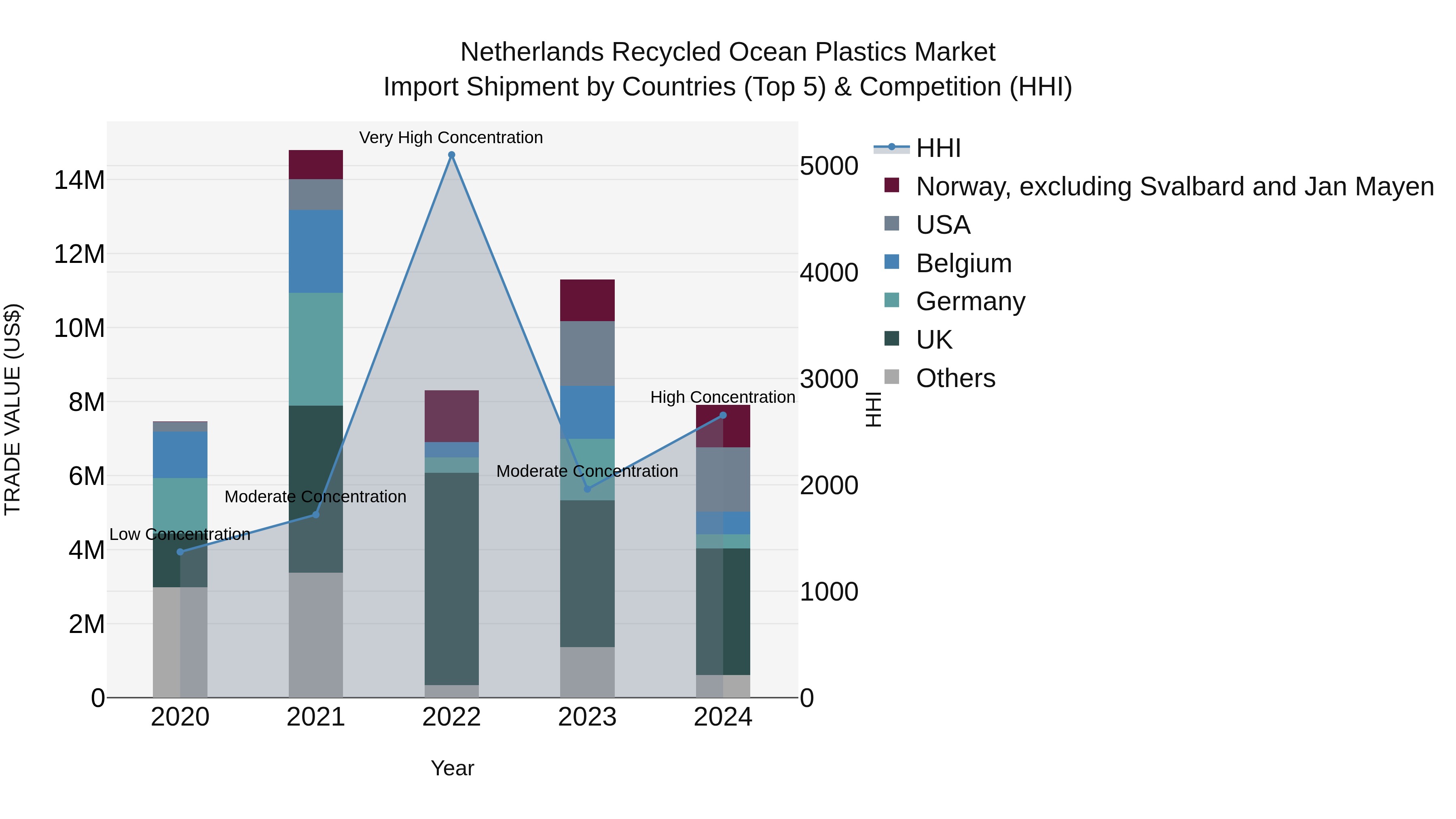 Netherlands Recycled Ocean Plastics Market Import Shipment by Countries (Top 5) & Competition (HHI)