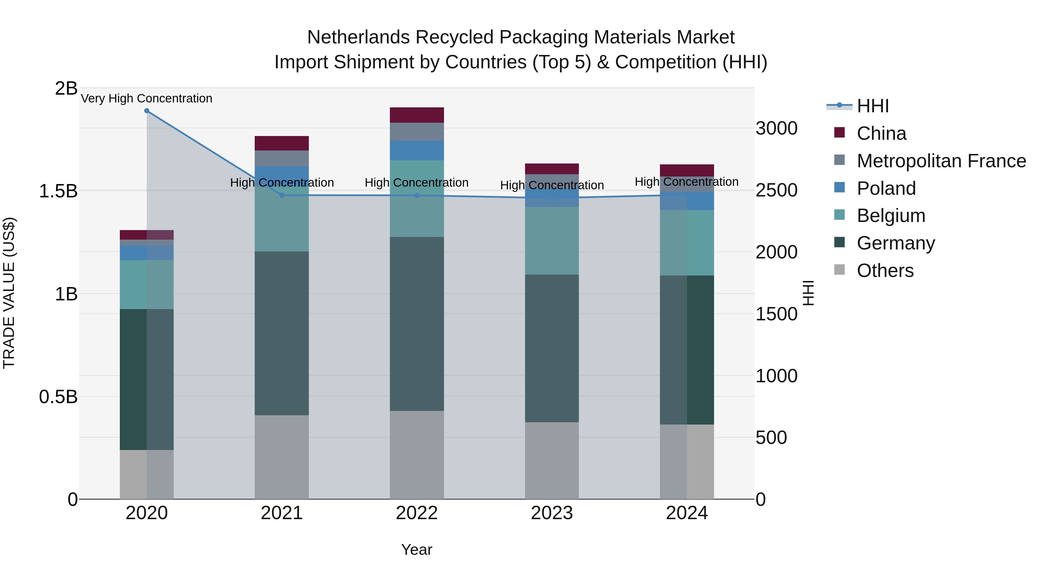 Netherlands Recycled Packaging Materials Market Import Shipment by Countries (Top 5) & Competition (HHI)