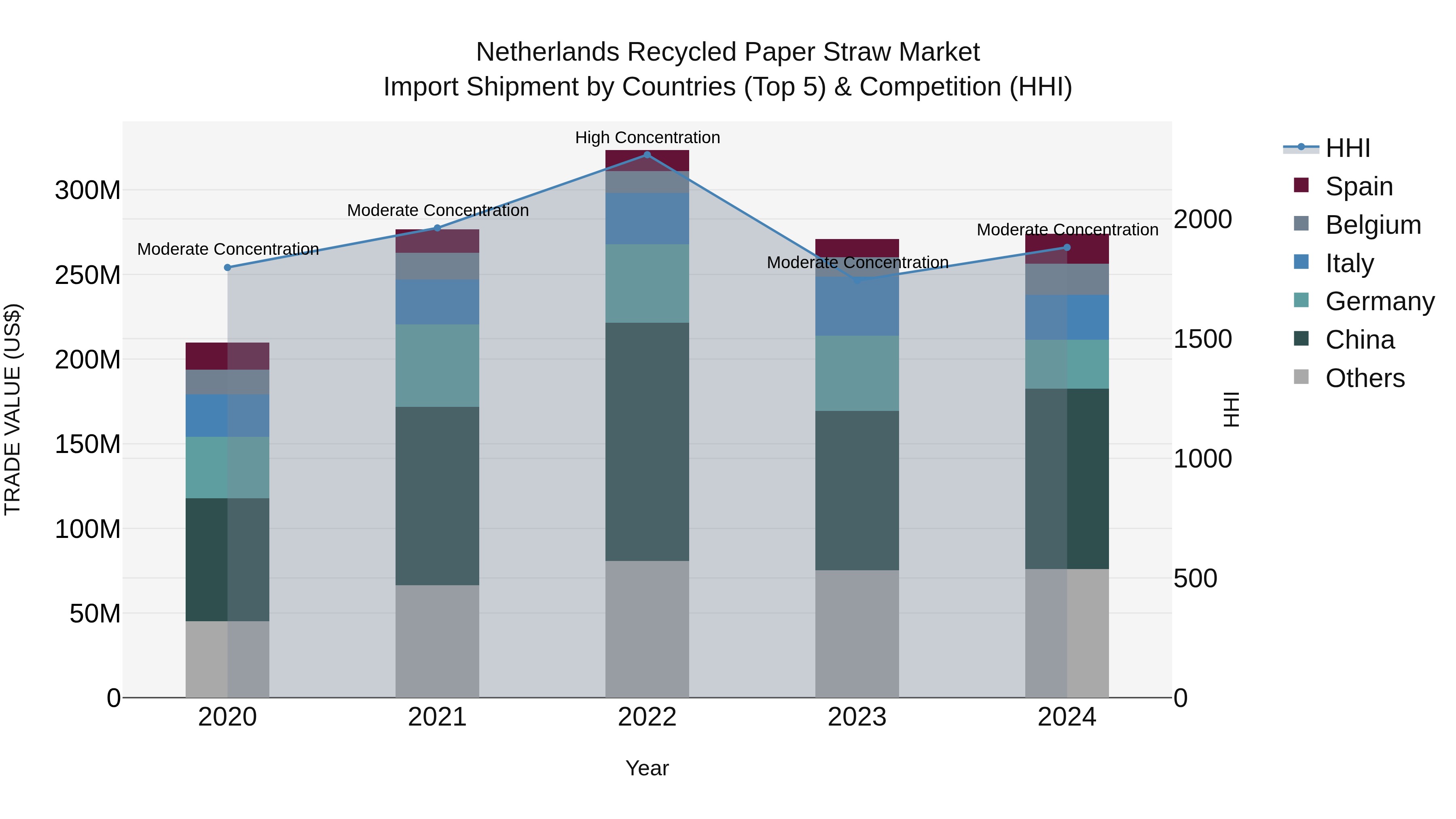 Netherlands Recycled Paper Straw Market Import Shipment by Countries (Top 5) & Competition (HHI)