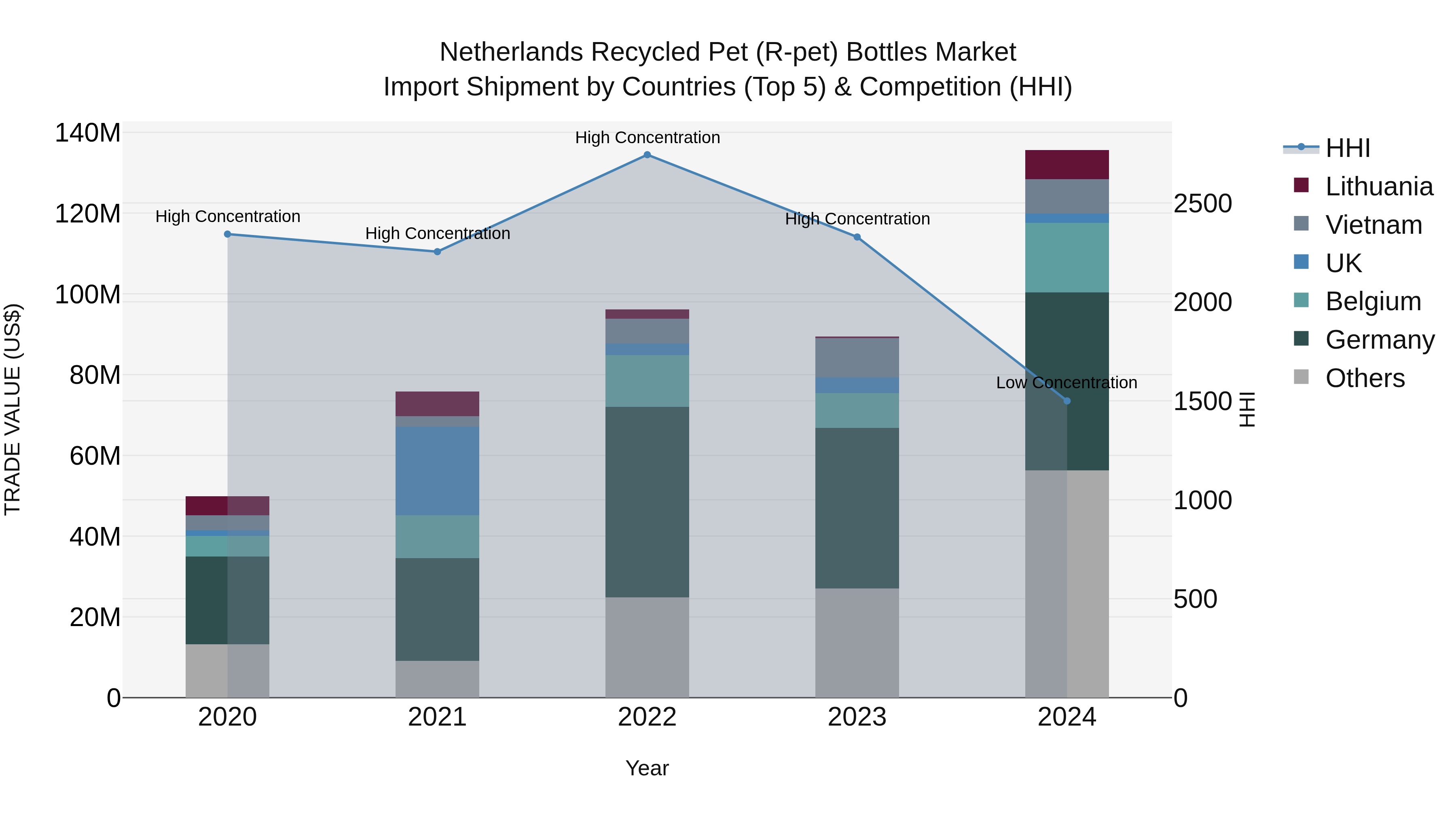 Netherlands Recycled Pet (r-pet) Bottles Market Import Shipment by Countries (Top 5) & Competition (HHI)