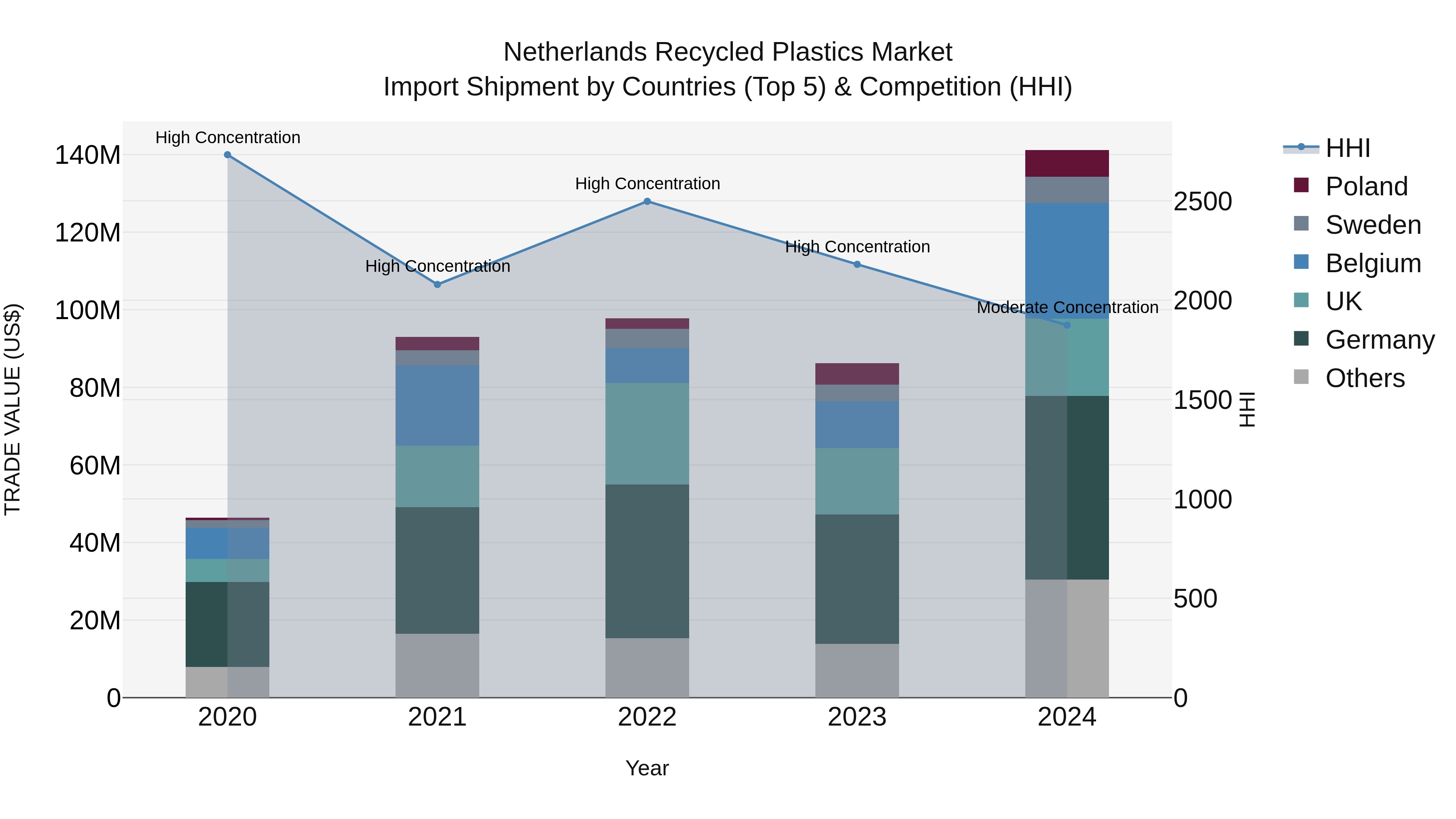 Netherlands Recycled Plastics Market Top 5 Importing Countries and Market Competition (HHI) Analysis
