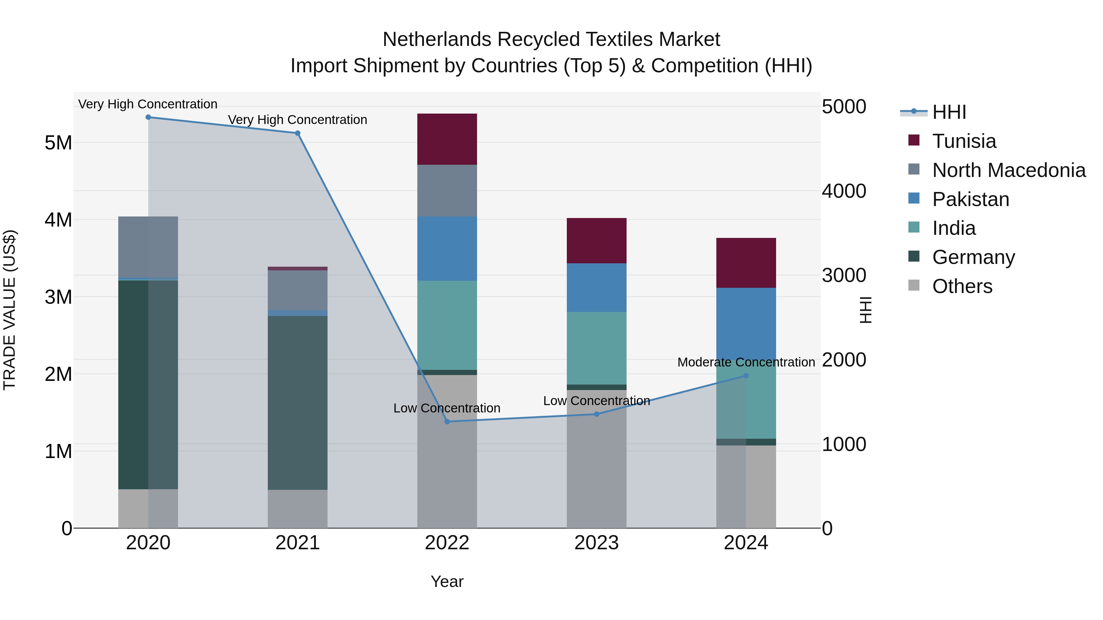 Netherlands Recycled Textiles Market Top 5 Importing Countries and Market Competition (HHI) Analysis