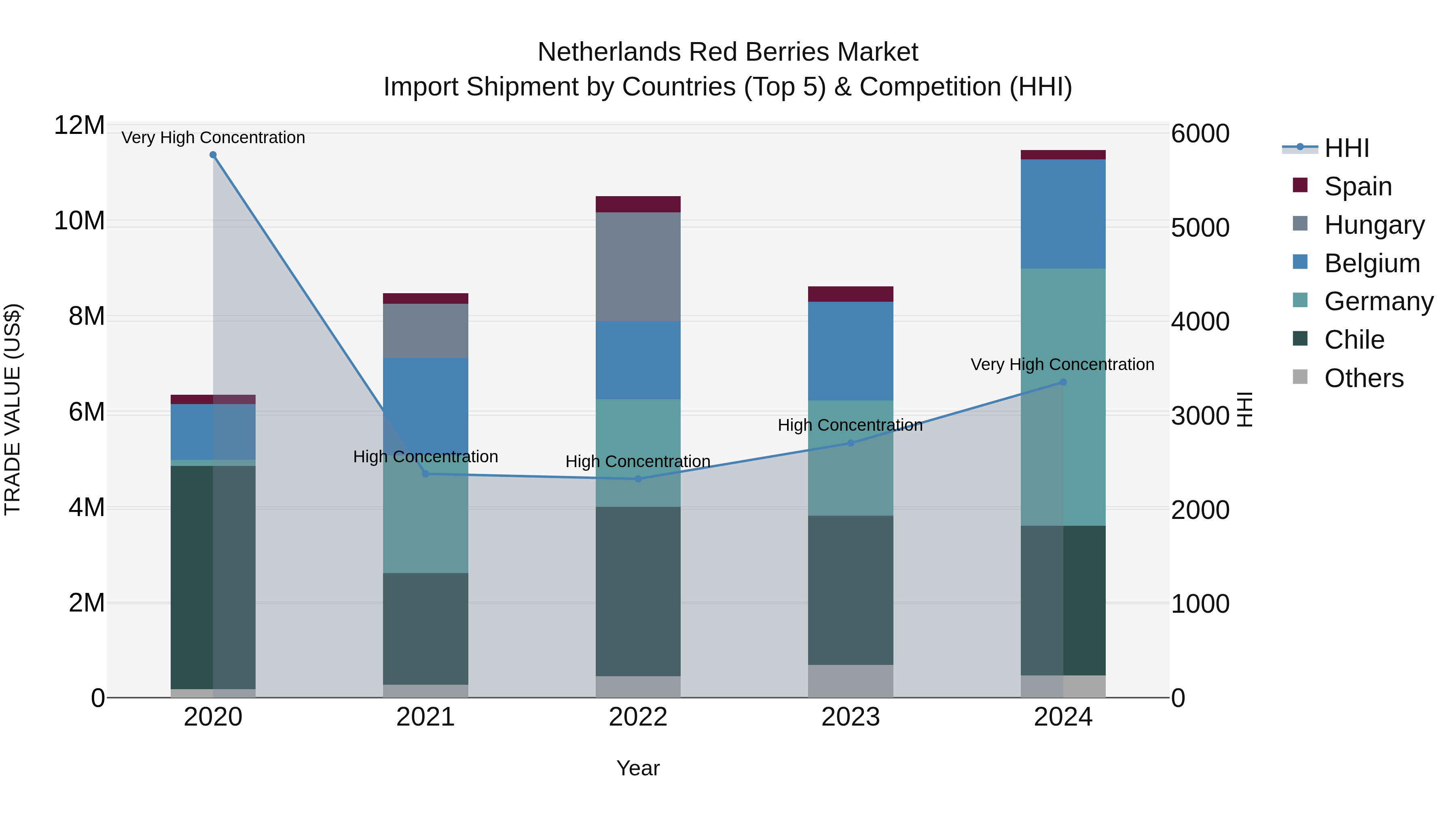 Netherlands Red Berries Market Import Shipment by Countries (Top 5) & Competition (HHI)