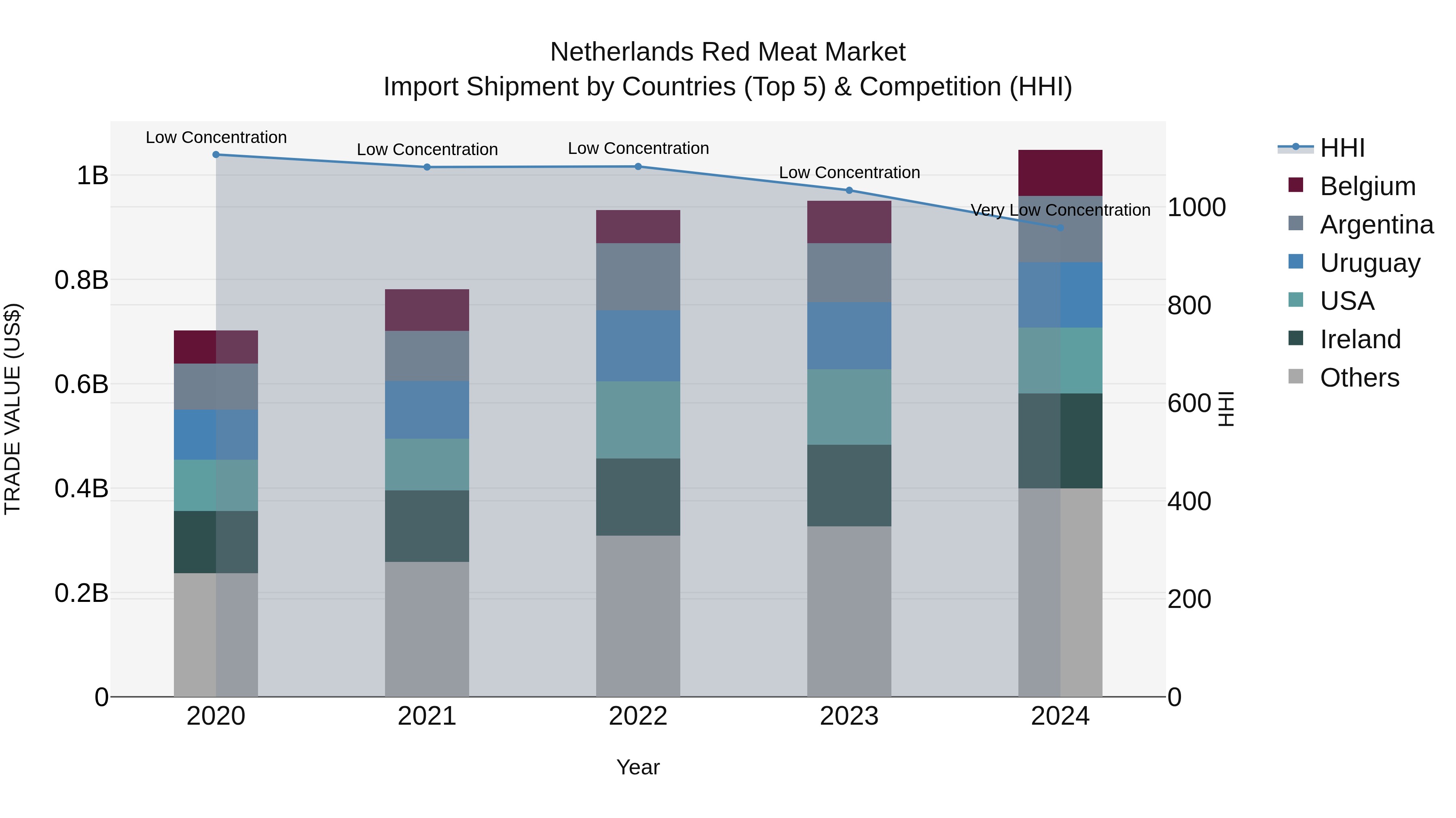 Netherlands Red Meat Market Import Shipment by Countries (Top 5) & Competition (HHI)
