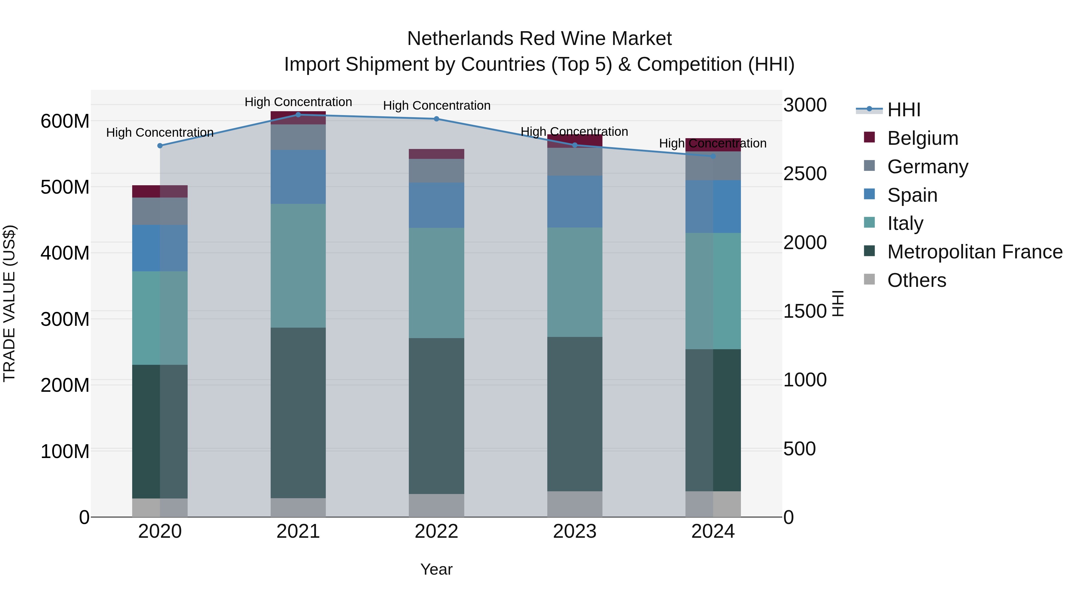 Netherlands Red Wine Market Top 5 Importing Countries and Market Competition (HHI) Analysis