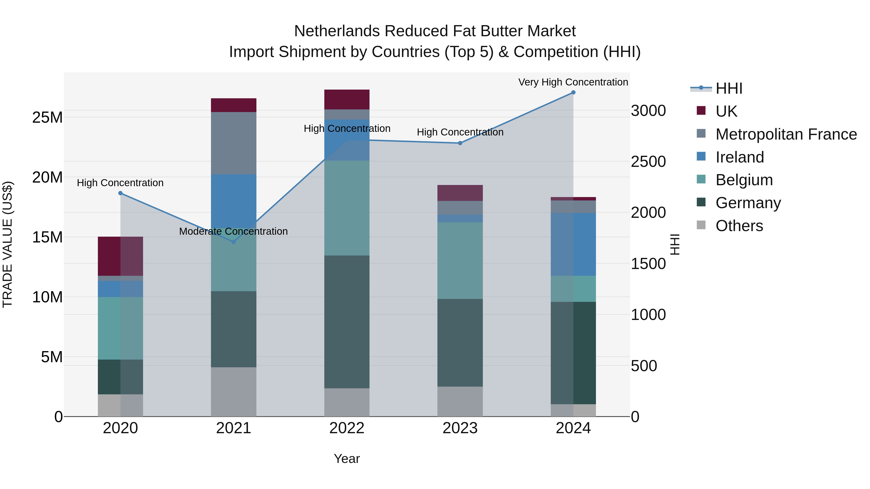 Netherlands Reduced Fat Butter Market Import Shipment by Countries (Top 5) & Competition (HHI)