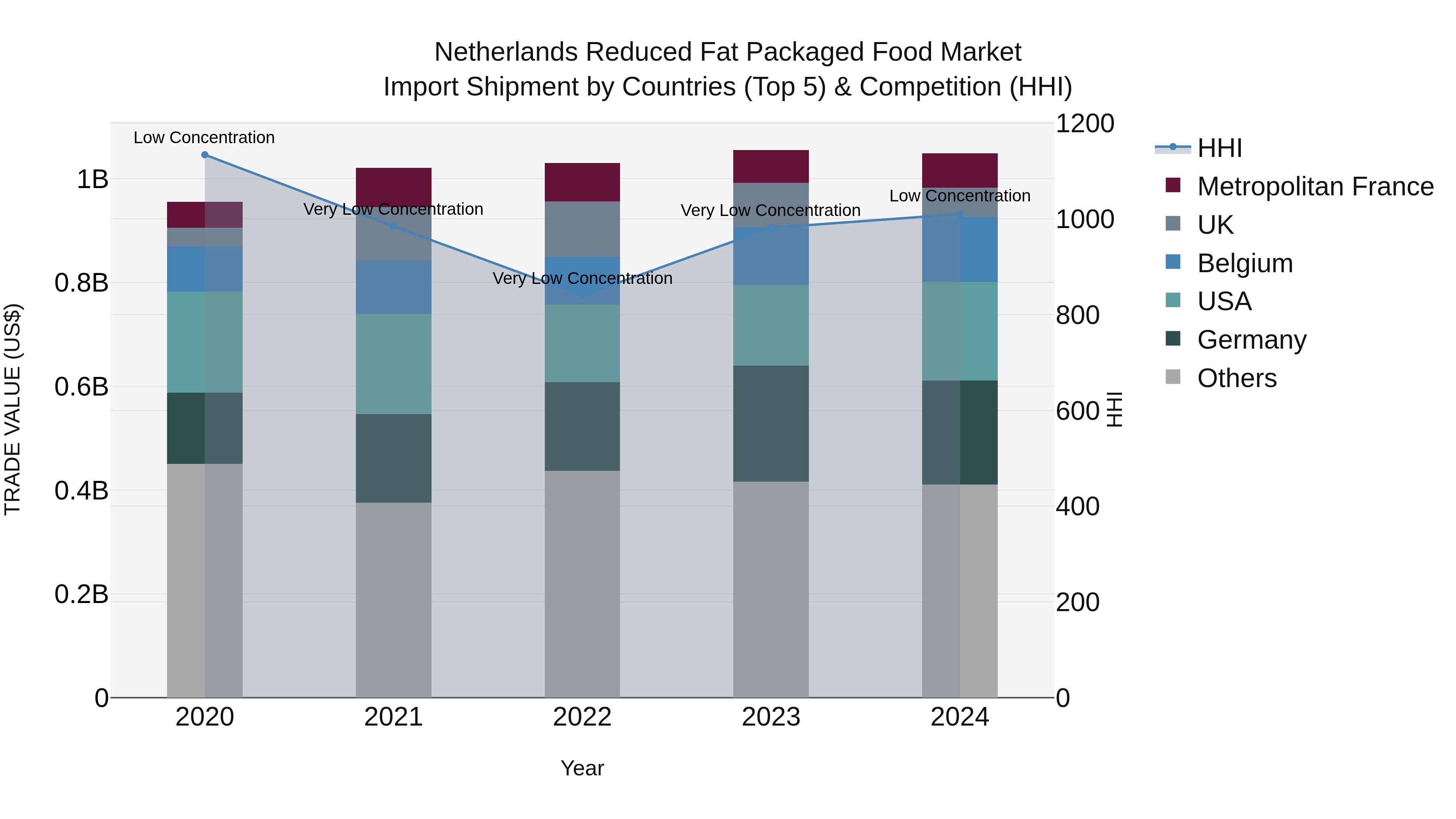 Netherlands Reduced Fat Packaged Food Market Import Shipment by Countries (Top 5) & Competition (HHI)